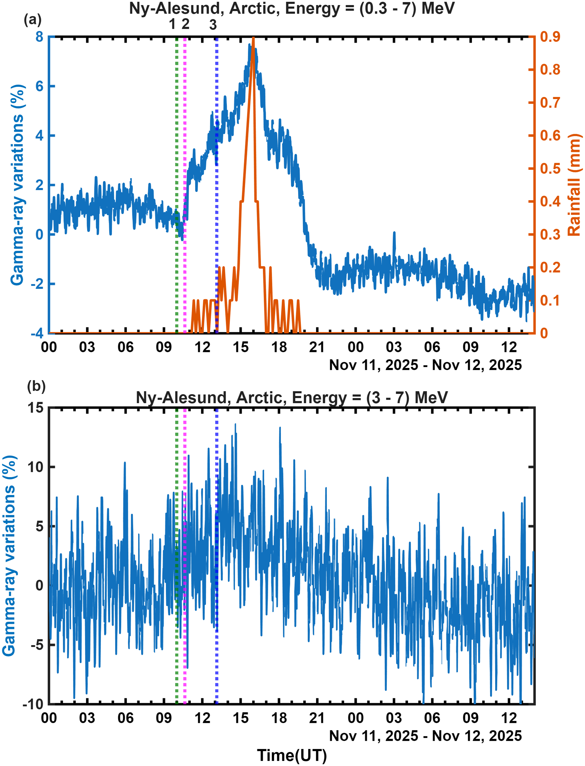 Figure 2: Gamma-ray variations (300 keV to 7 MeV) and during 10-12 November 2025 (top panel); gamma-ray variation with energy 3-7 MeV during the same period (bottom panel)