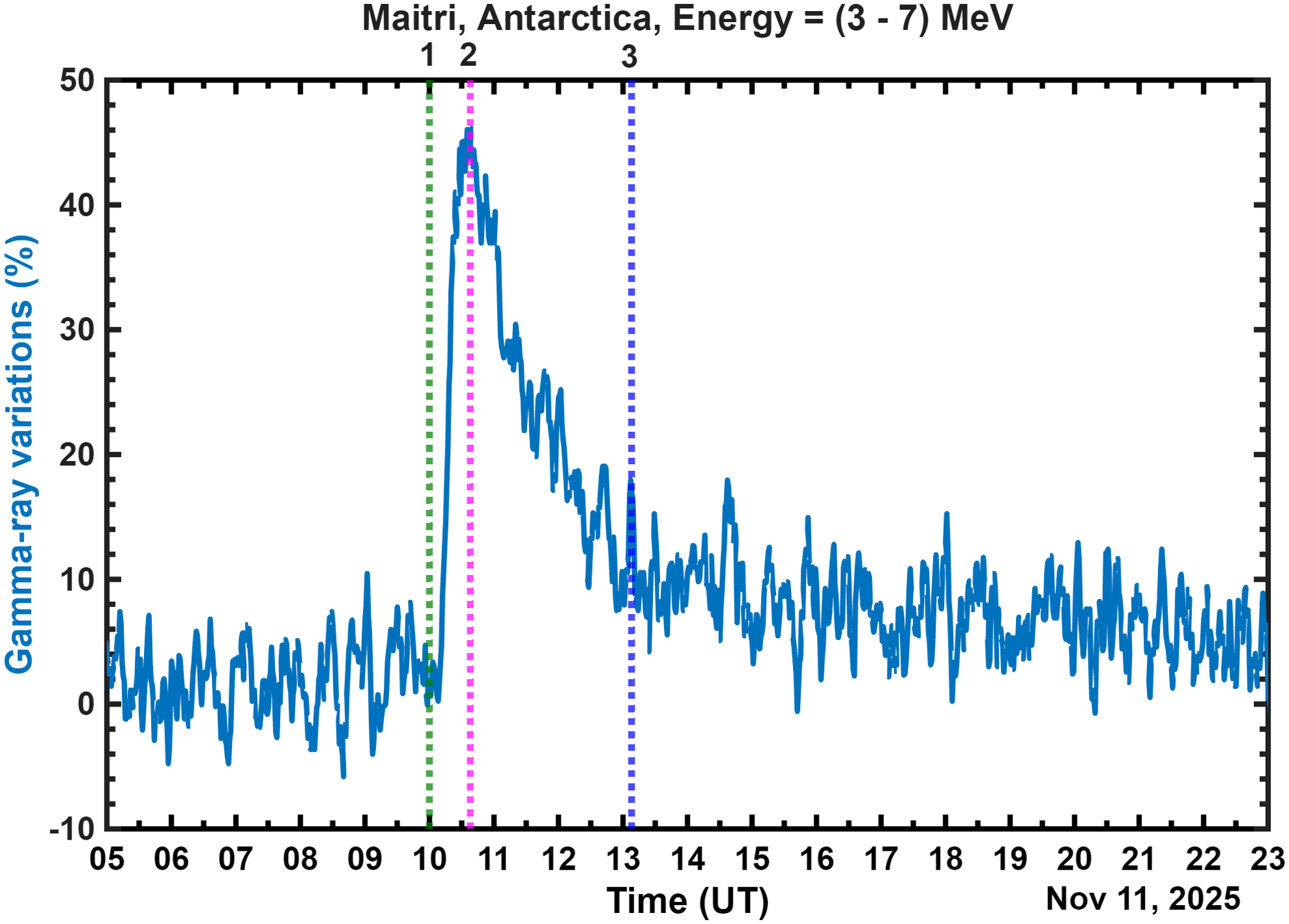Figure 3: Enhancement seen in gamma-ray flux with energy 3-7 MeV during 11 November 2025 at Maitri, Antarctica.
