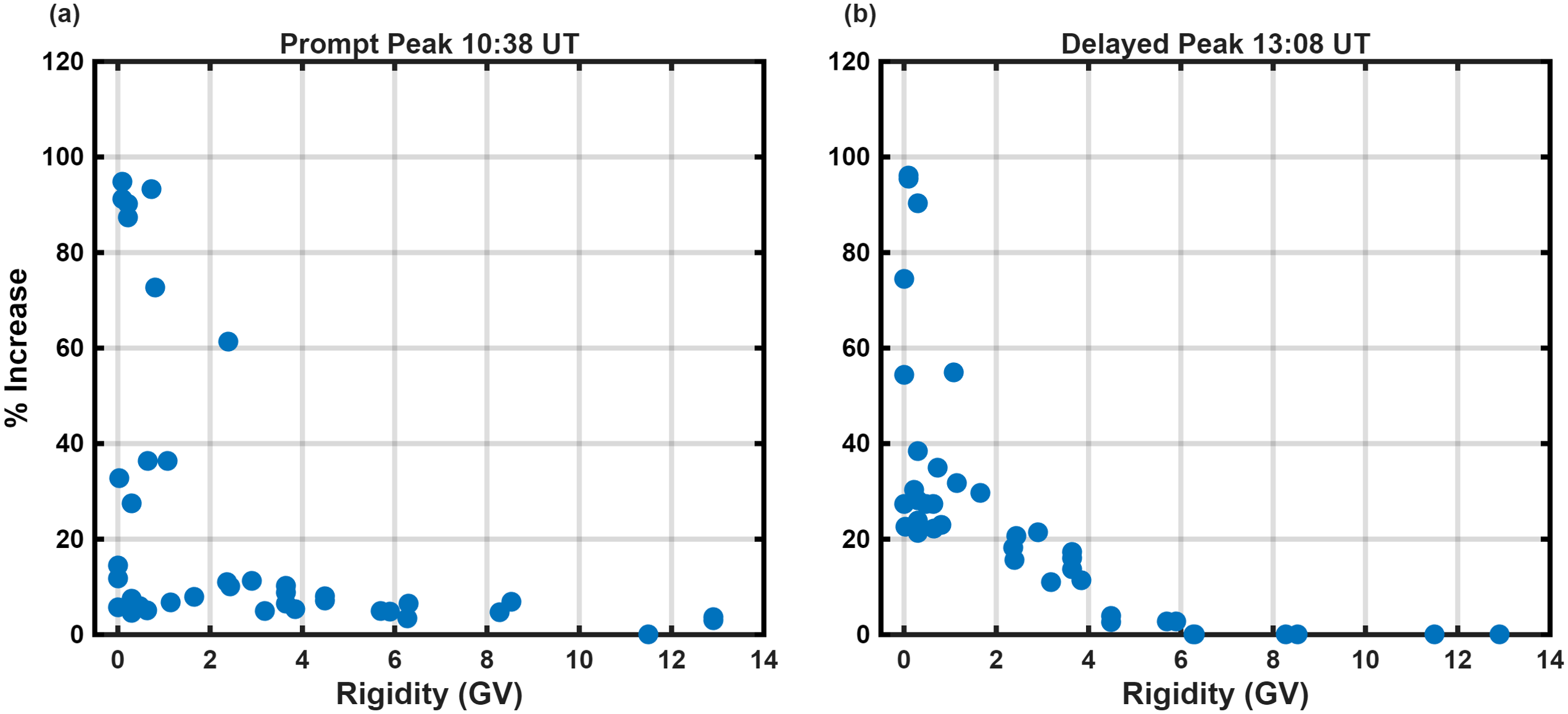 Figure 5: The amplitude of \% increase during (a) Prompt peak at 10:38 UT, (b) Delayed peak at 13:08 UT, during GLE\#​77 on 11 May 2026.