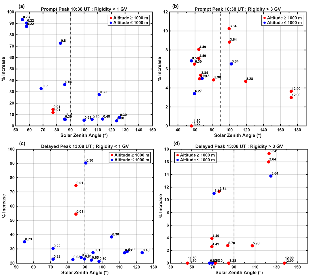 Figure 6: Variation of amplitude of NM stations (a) Rigidity < 3GV, (b) Rigidity > 3 GV, with solar zenith angle of respective station during prompt peak at 10:38 UT; (c) Rigidity < 3GV, (d) Rigidity > 3 GV, with solar zenith angle of respective station during delayed peak at 13:08 UT. Red and blue points indicate the station located above and below 1000 m elevation. The vertical black dashed line represents the solar zenith angle at 90^o.