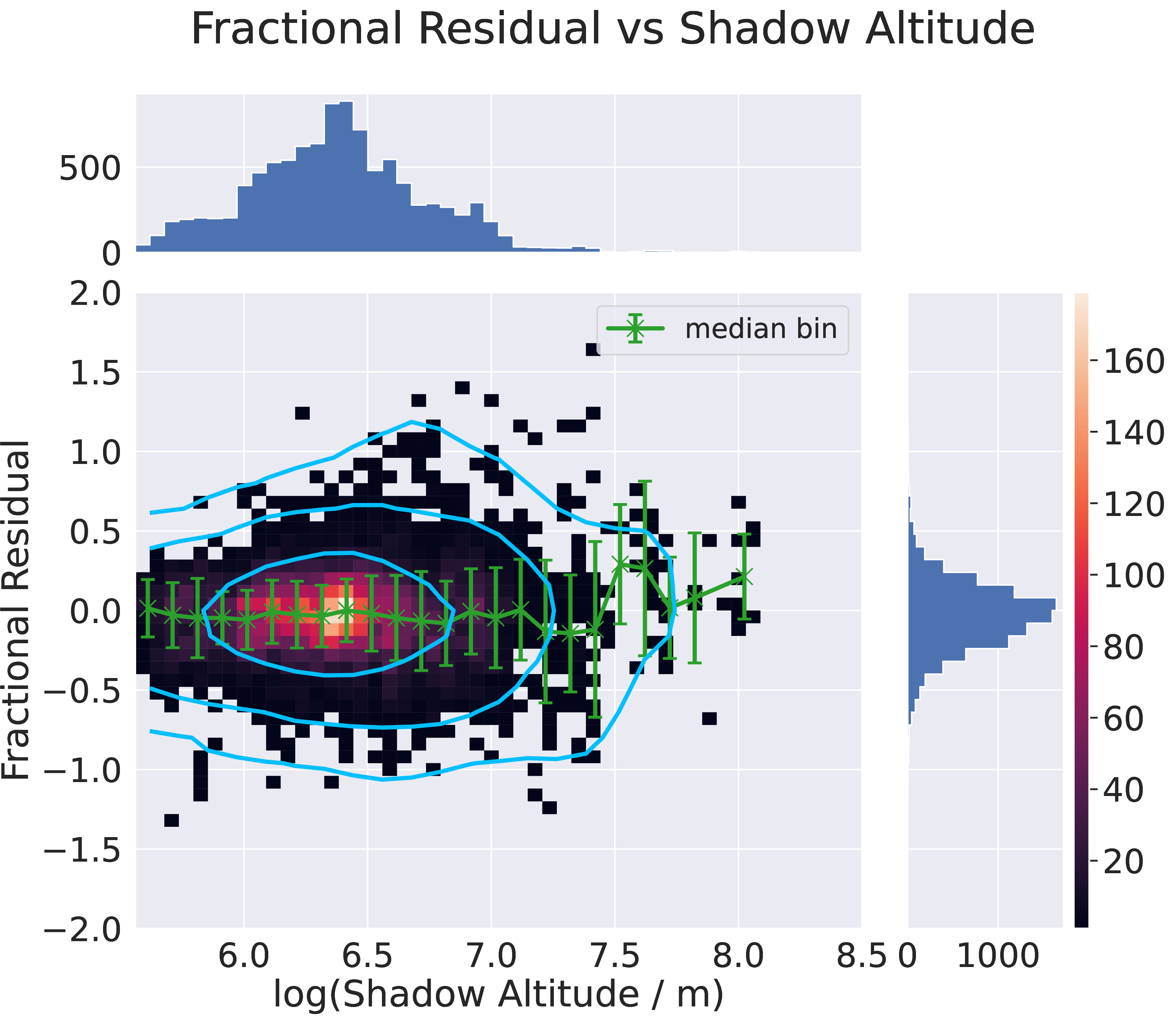 Figure 15: The fractional residual from the prediction using shadow altitude from low Galactic \rm H\alphaIFUs. Symbols are the same as those in Fig. 12.
