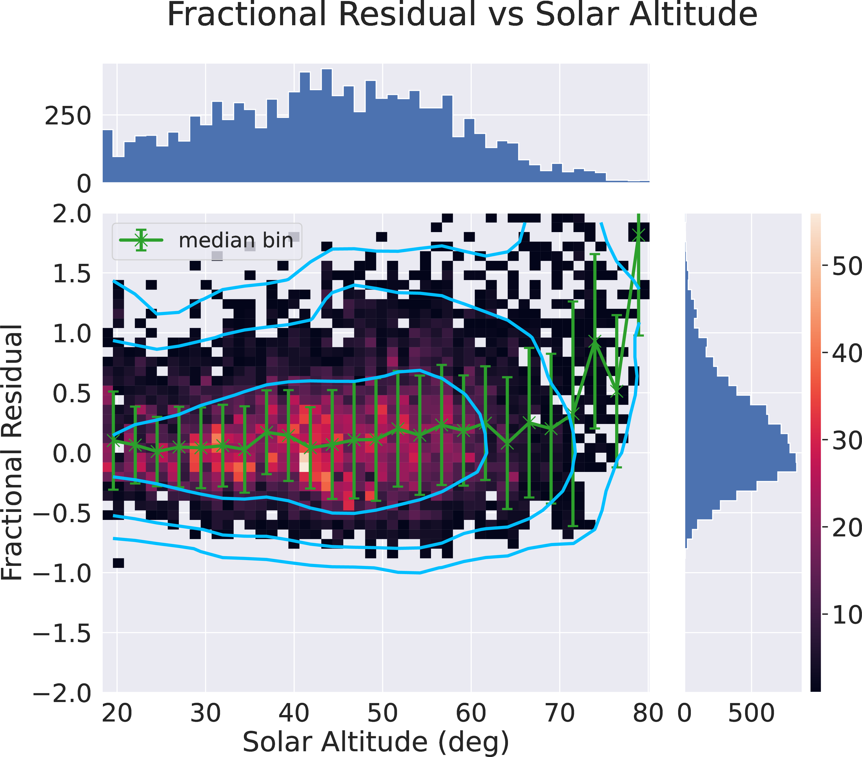 Figure 16: The fractional residual from the prediction using [14] method from low Galactic \rm H\alphaIFUs. Symbols are the same as those in Fig. 12.