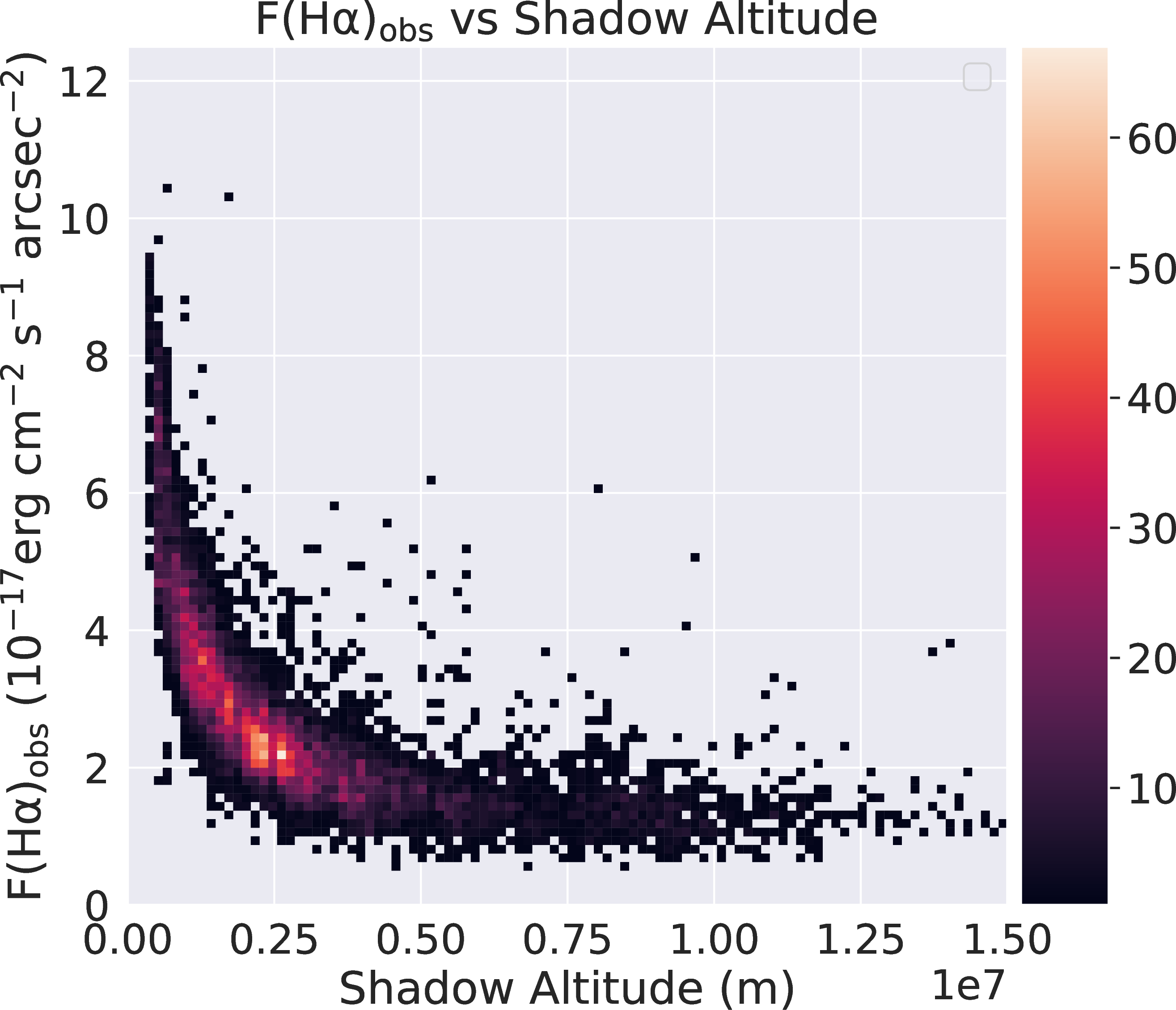 Figure 10: Distribution of {\rm F(H\alpha)_{obs}} fitted from low Galactic \rm H\alphaIFUs after the S/N cut (y-axis) against the shadow altitude (x-axis). The colour bar represents the number density of data points.
