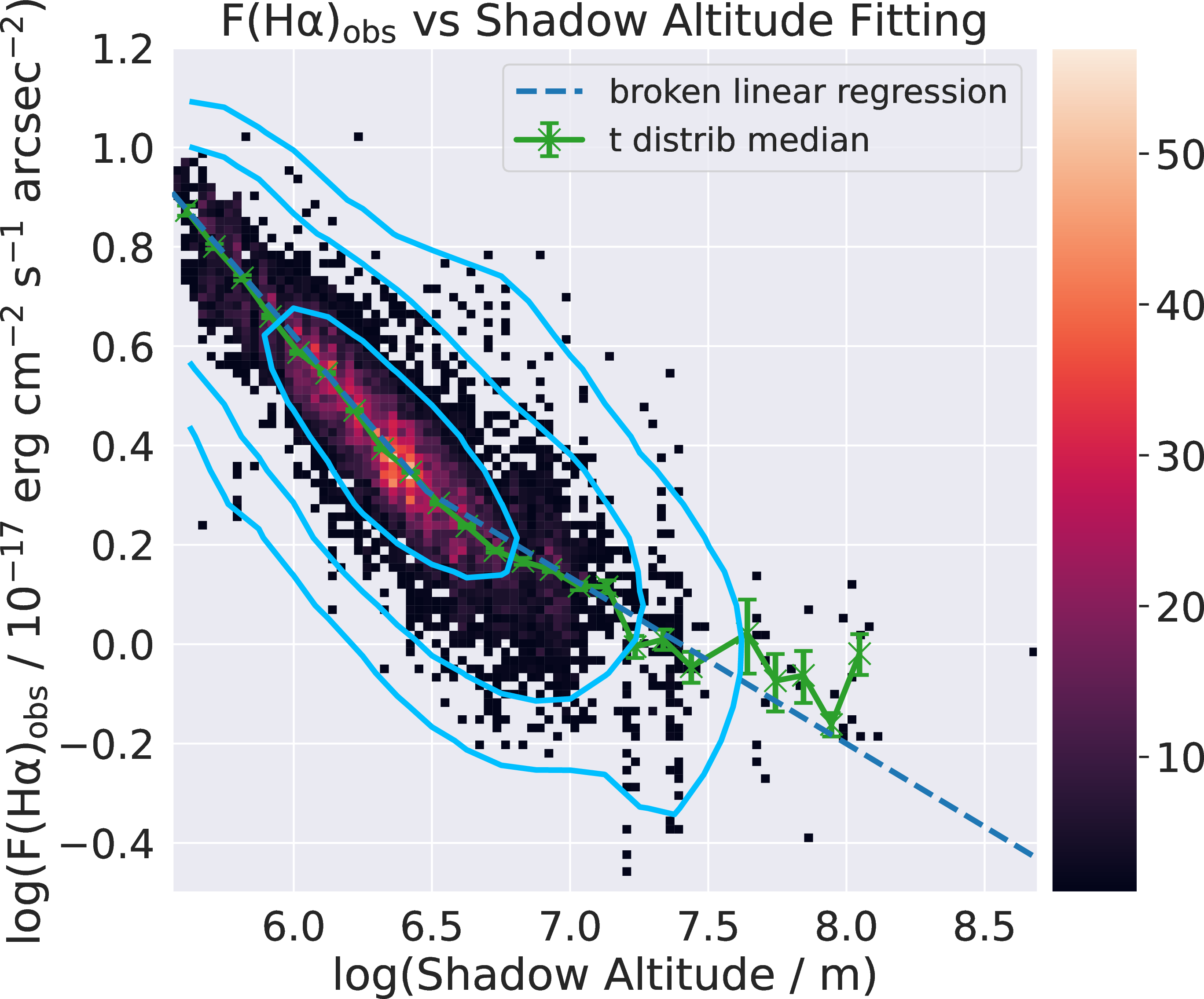 Figure 11: The \rm H\alphaflux fitted from low Galactic \rm H\alphapointing-exposures (geocoronal \rm H\alphaonly) in log scale against the shadow altitude in log scale. Data points (pixels in the histogram) are fitted with a broken linear fitting (blue dashed line), binned median (green crosses with uncertainty of median estimated by t-distribution in linear space), and contour lines (light blue solid lines) at the 1 \sigma (68.3%), 2 \sigma (95.5%), and 3 \sigma (99.7%) levels are shown. The colour bar represents the number density of data points.