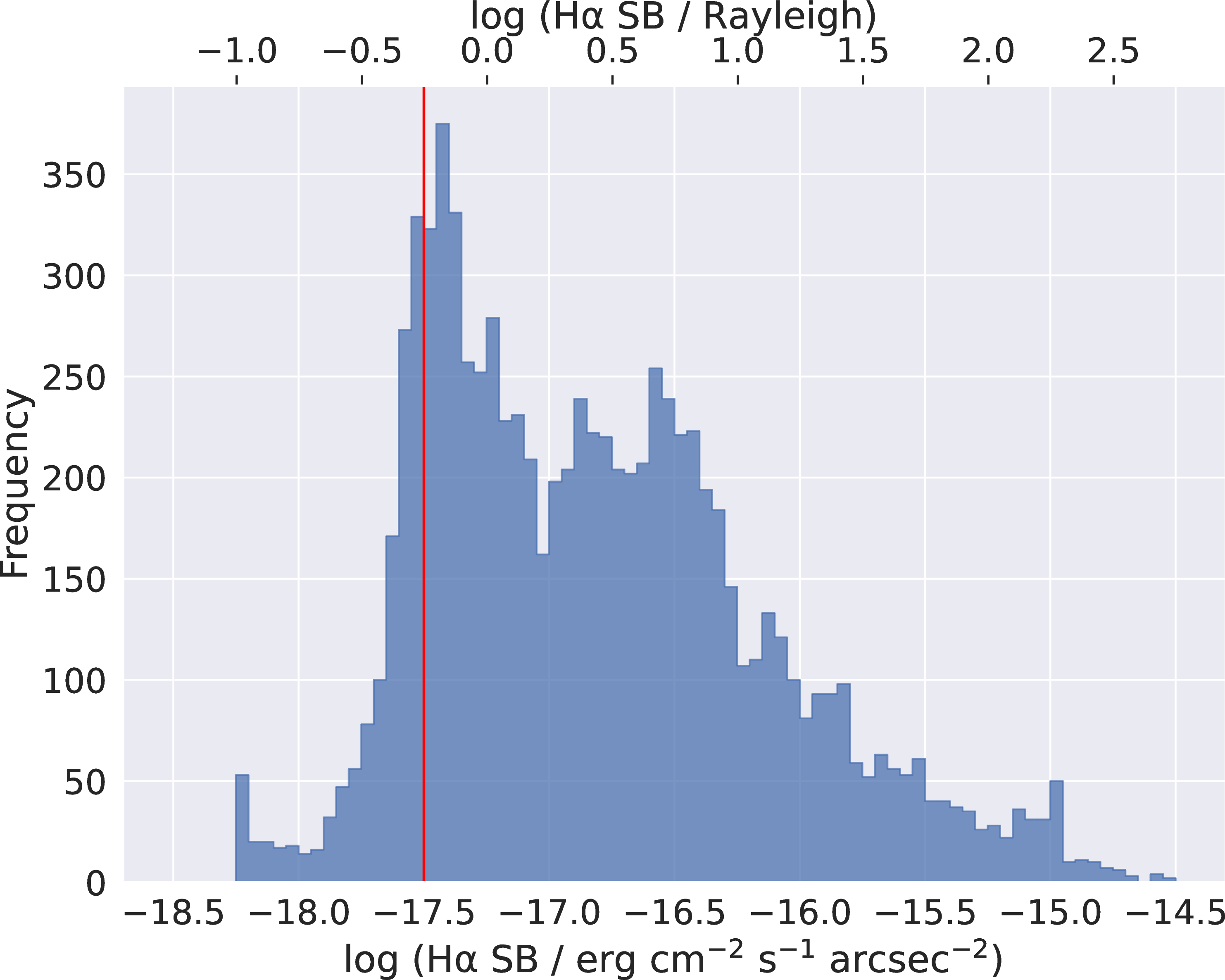Figure 2: Histogram of Galactic \rm H\alphaSB retrieved from the full sky \rm H\alphamap using the unique pointing of each IFU, with the criterion used overplotted as the red vertical line.