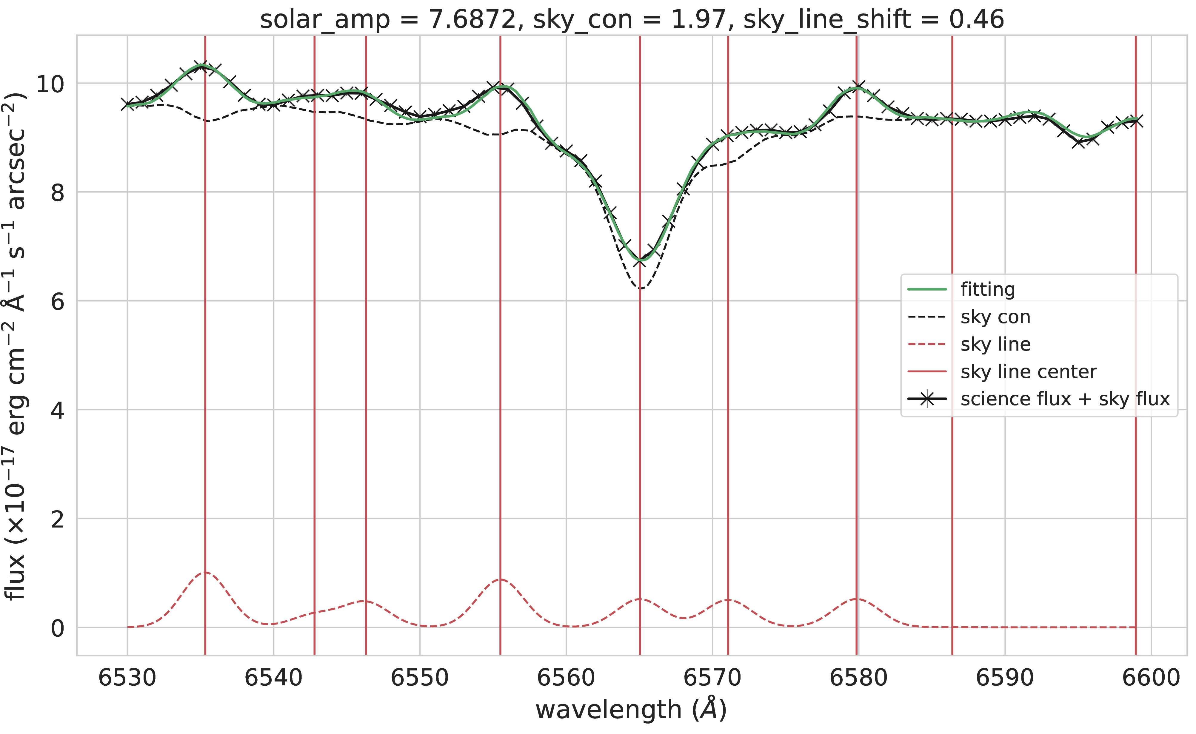 Figure 7: Fitting result using the corrected solar template (plate 8051, MJD 57057, MaStar id 27-1853, exposure id 193985). Fitted flux (green solid line), observed flux (black cross solid line with error bar), sky background continuum component (black dotted line), sky lines emission component (red dotted line) and line centres of sky lines (red vertical line) are plotted.