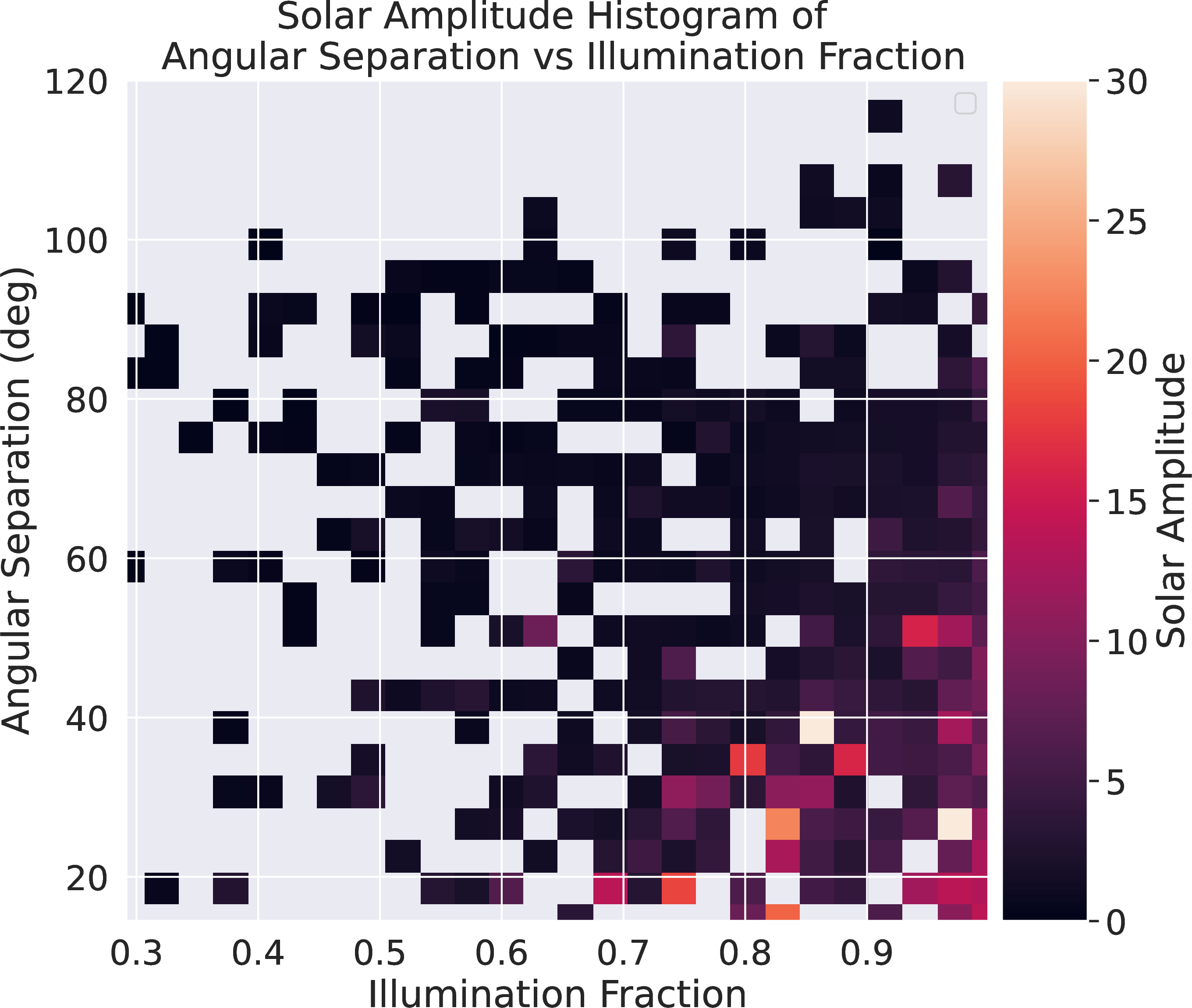 Figure 5: Solar amplitude, a, at different angular separation between the moon and the IFU (y-axis) and linear illumination fraction (x-axis). Colour bar represents the median a in each pixel. A clear trend of increasing a towards the lower right corner can be seen.