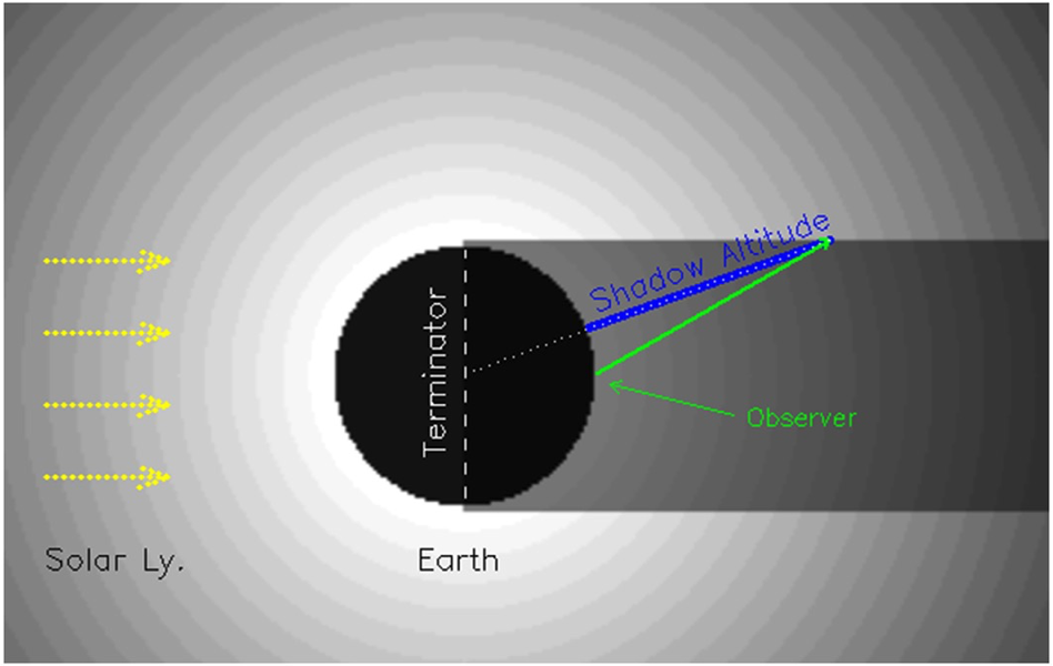 Figure 8: (Fig. 1 retrieved from [25]) Illustration of the observation geometry for an observer at the equator at local midnight, shadow altitude (blue solid arrow), the line of sight (green arrow), and the shadow cone of the Earth (grey box) are shown. Notice this figure is an oversimplification as the plane formed by the observer’s LOS and the center of the Earth is not necessarily perpendicular to the terminator plane of the Earth. The actual geometry depends on the location of the observer, observation time, observation direction and relative position of the Sun. It is a 3D calculation in general.