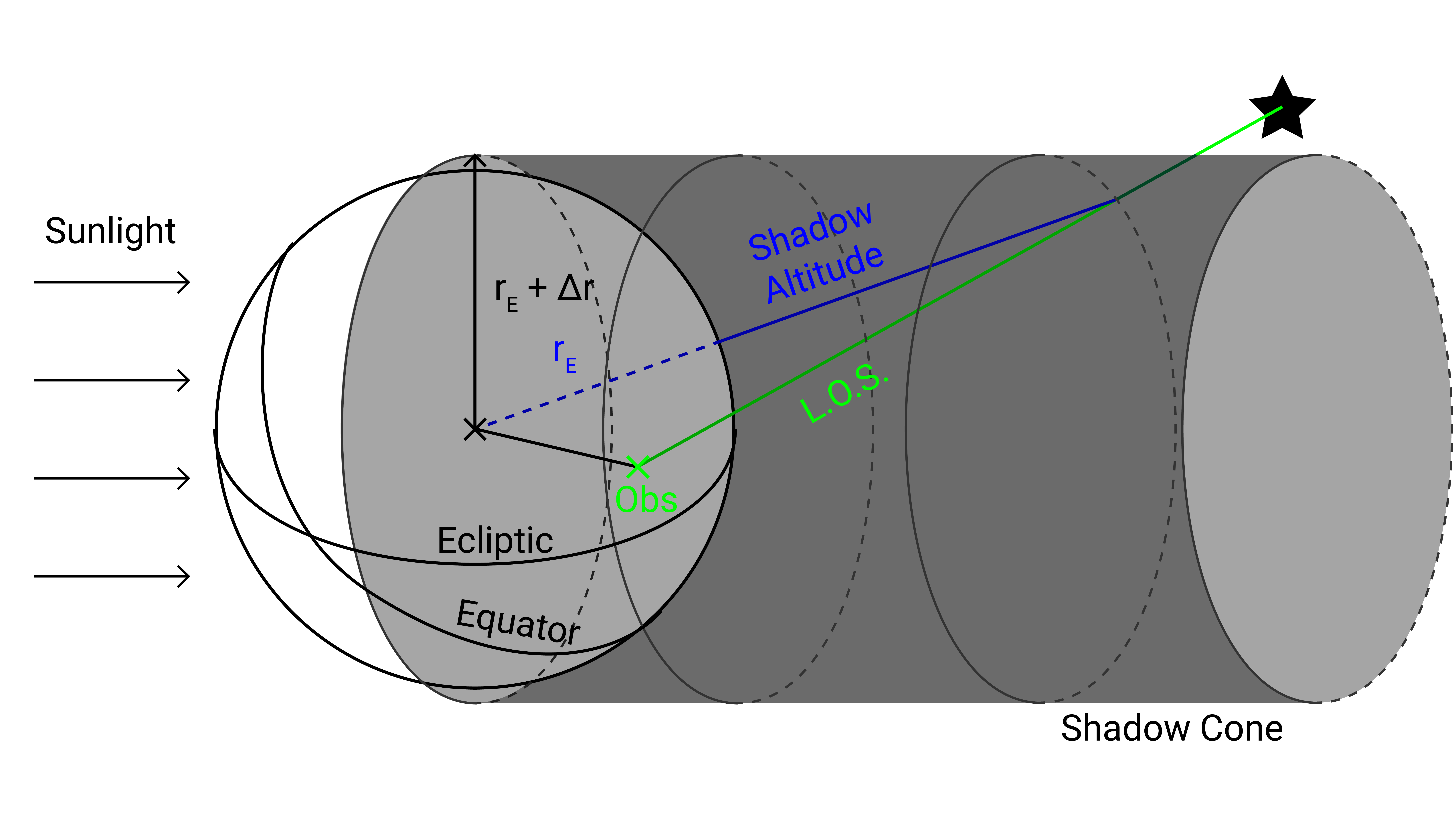 Figure 9: 3D illustration of the geometry in a similar manner of Fig. 8. The shadow altitude (blue solid line), the radius of the Earth (blue dotted line), LOS (green dotted line), location of the observatory (green cross labelled as ‘Obs’), and shadow cone (grey region) are shown. Notice the target (black star) is outside of the shadow cone, and the LOS is pointing into the paper in this illustration.