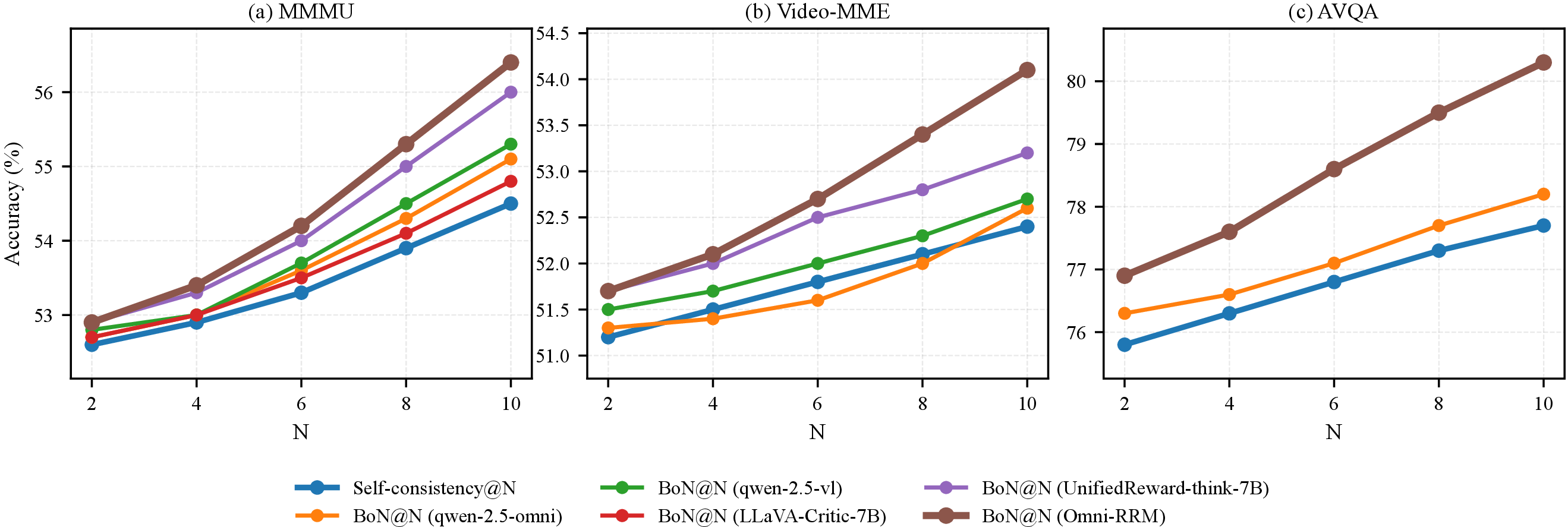 Figure 2: Best-of-N inference-time alignment across varying N and reward models. Using Qwen2.5-Omni-7B as the base generator, we evaluate Self-consistency@N (majority vote) against BoN@N (single-elimination tournament) on MMMU (Image), Video-MME (Video), and AVQA (Audio).