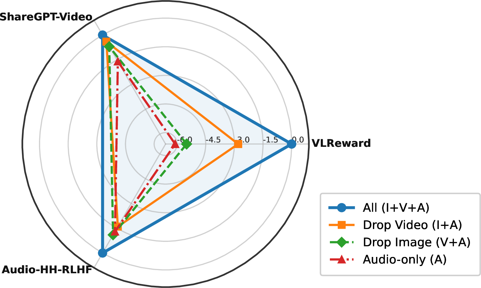 Figure 3: Exploring omni-modal synergy and cross-modal transfer in reward modeling. All variants utilize the same 3B backbone and identical SFT+GRPO pipeline, with only the supervision modality composition being varied (All / Drop Video / Drop Image / Audio-only). Each spoke represents an evaluation benchmark (VL-RewardBench / ShareGPT-Video / Audio-HH-RLHF), while each ring plots the performance of a specific training subset.