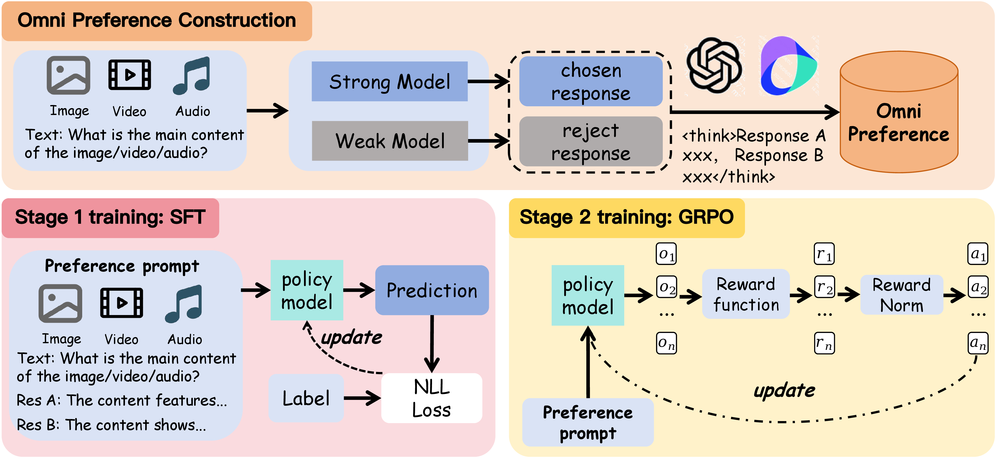 Figure 1: The overall pipeline for creating Omni-RRM. The process consists of two main phases. Top: Omni-Preference Construction. Preference pairs are first automatically generated by contrasting outputs from a strong and a weak model. Powerful teacher models then annotate these pairs with rubric-grounded, multi-criteria justifications to create the final dataset. Bottom: Two-Stage Training. In Stage 1 (SFT), the policy model is trained on preference prompts using a standard NLL loss. In Stage 2 (GRPO), the model is further refined by generating multiple responses, scoring them with a rule-based reward function, and updating the policy based on the normalized reward.