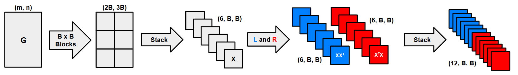 Figure 4: Stacking strategy in DASH.