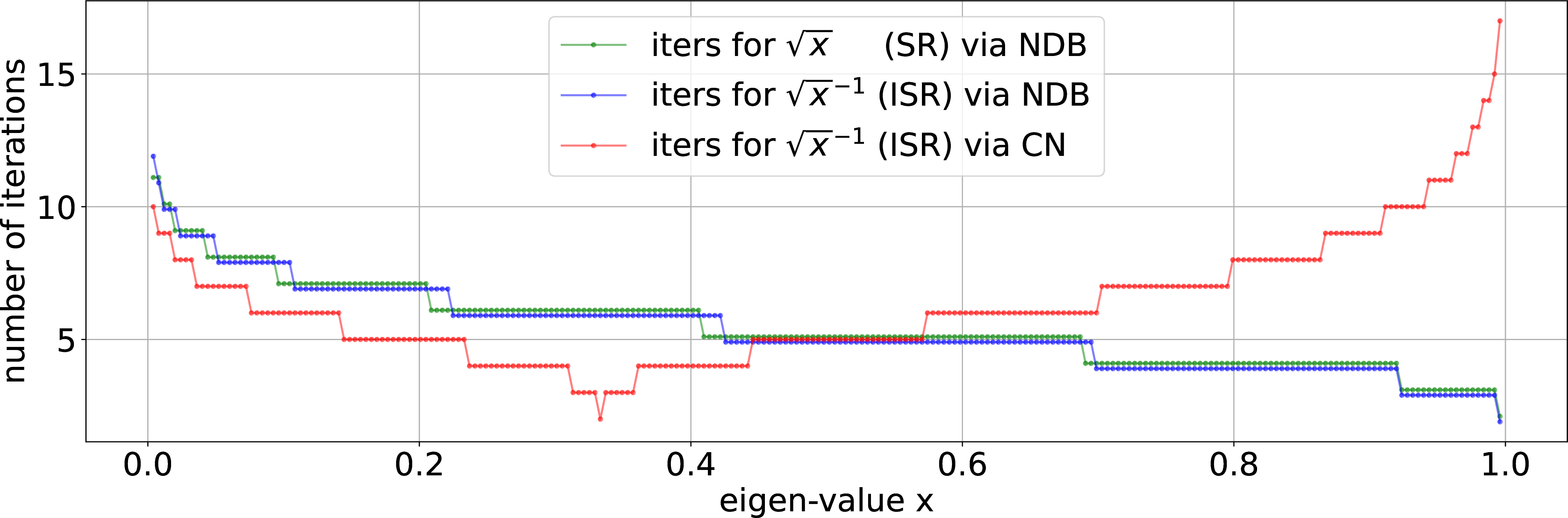 Figure 3: Number of steps required for NDB and CN to compute the square and inverse square roots of scalars between 0 and 1 (in linear scale) up to precision 10^{-10}. We added a shift for NDB iterations to improve visibility on the y-axis.