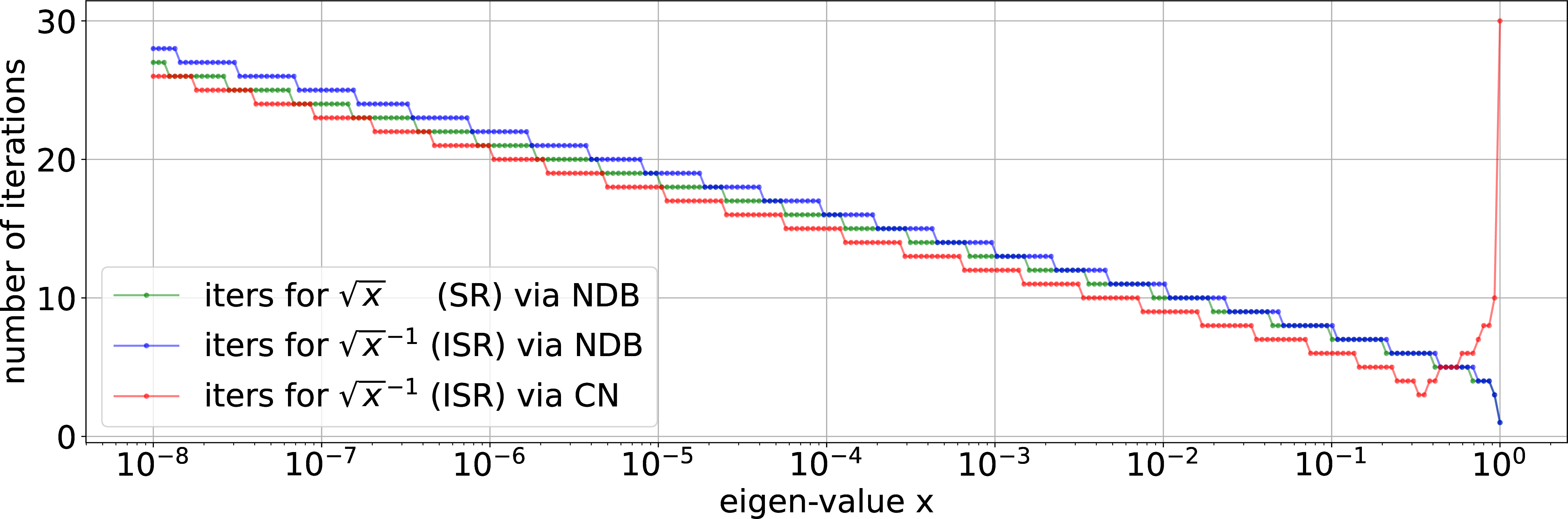 Figure 2: Number of steps required for NDB and CN to compute the square and inverse square roots of scalar numbers between 0 and 1 (in log-scale) up to precision 10^{-10} to emphasize the behavior for small eigenvalues.