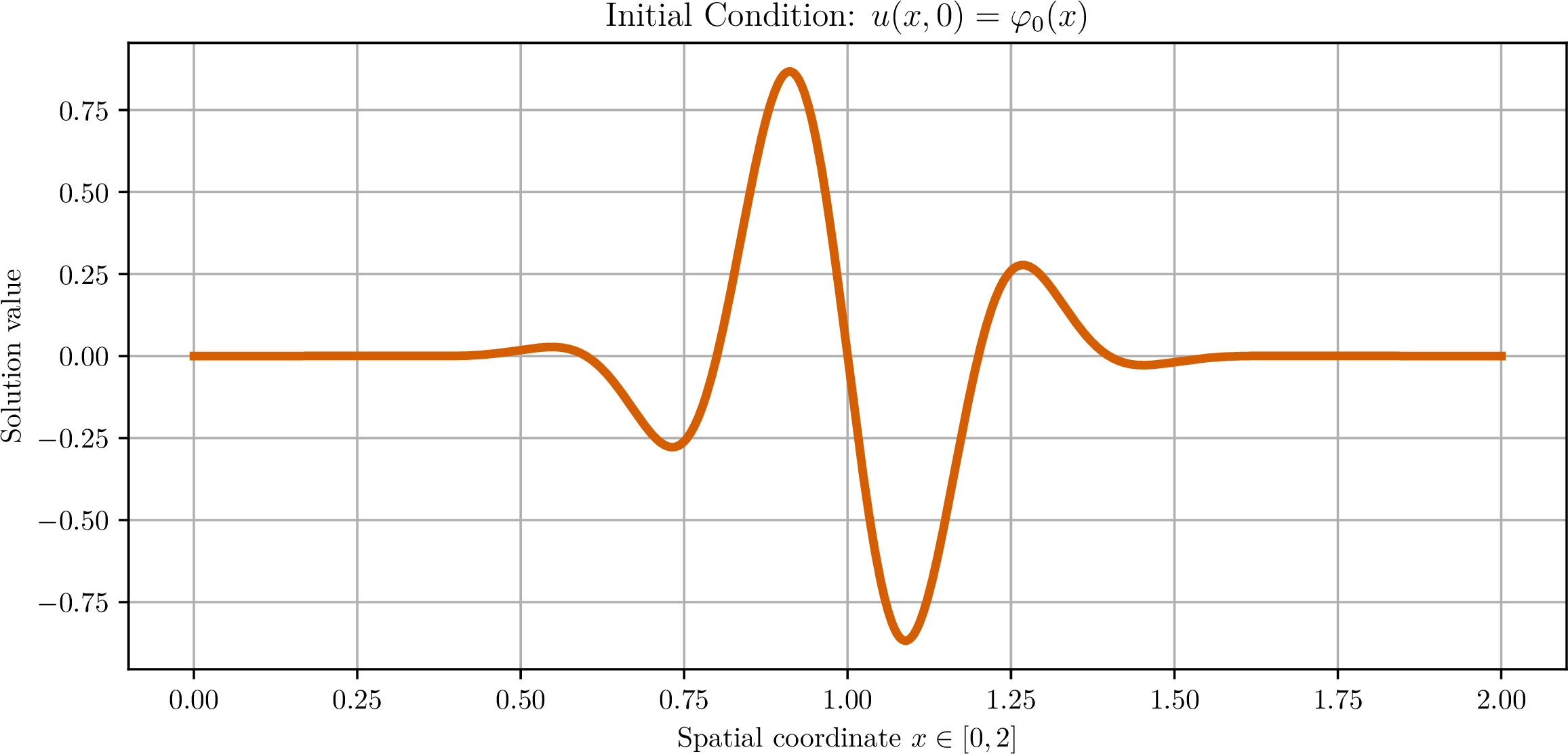 Figure 7: Graph of the initial-condition function \varphi_0\left( x \right) = \psi_0\left( x \right)