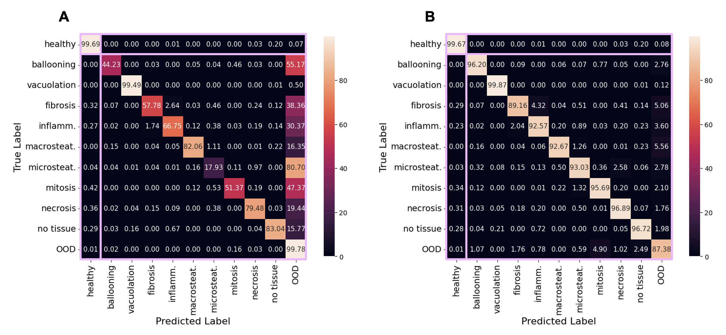 Figure 13: Extended confusion matrices for unified segmentation and anomaly detection, evaluated with Standard-Maha+ (p=0.980) and Adaptive-Maha+ (p=0.996) on joint training and validation set; the choice of p reflects the best achievable performance in terms of \overline{\text{BER}}. A. Standard threshold selection. A substantial fraction of ID anomalies is misclassified as OOD, especially in rare or spatially highly localized anomaly classes like microsteatosis, ballooning, mitosis. B. Adaptive threshold selection. ID anomalies are classified correctly with high precision, OOD anomalies are classified correctly with less precision than in A, but are nonetheless not missed.