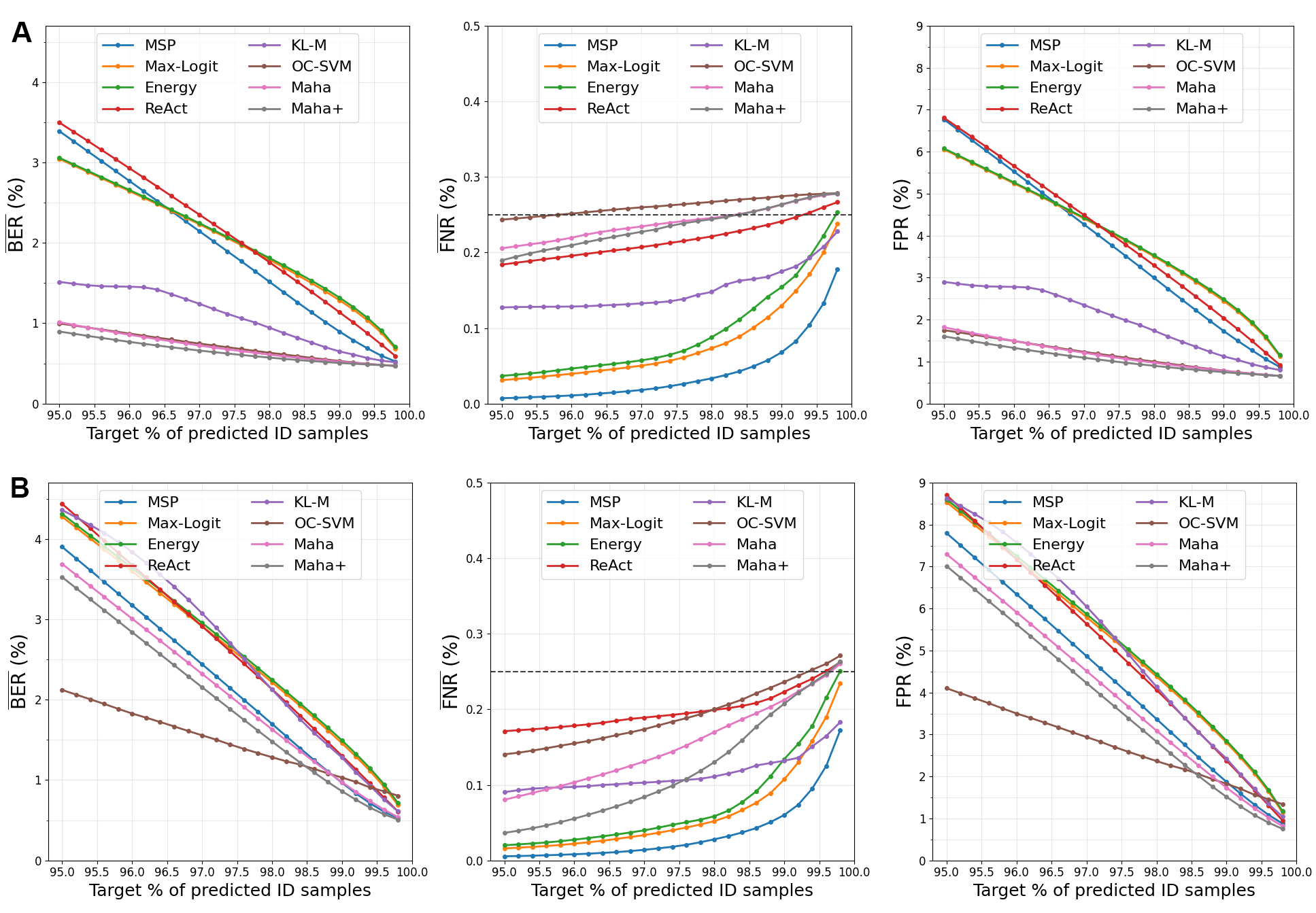 Figure 11: Performance of OOD detection methods on the validation set under Standard (A) and Adaptive (B) threshold selection across various target percentages of predicted ID samples. Balanced error rate (\overline{\text{BER}}), false negative rate (\overline{\text{FNR}}) and false positive rate (FPR) are evaluated on the validation set at different target percentages determined on the training+validation set. Validation set contains no OOD samples. The horizontal dashed line indicates the threshold at 0.25%. The plots show mean values over 5 trained models.