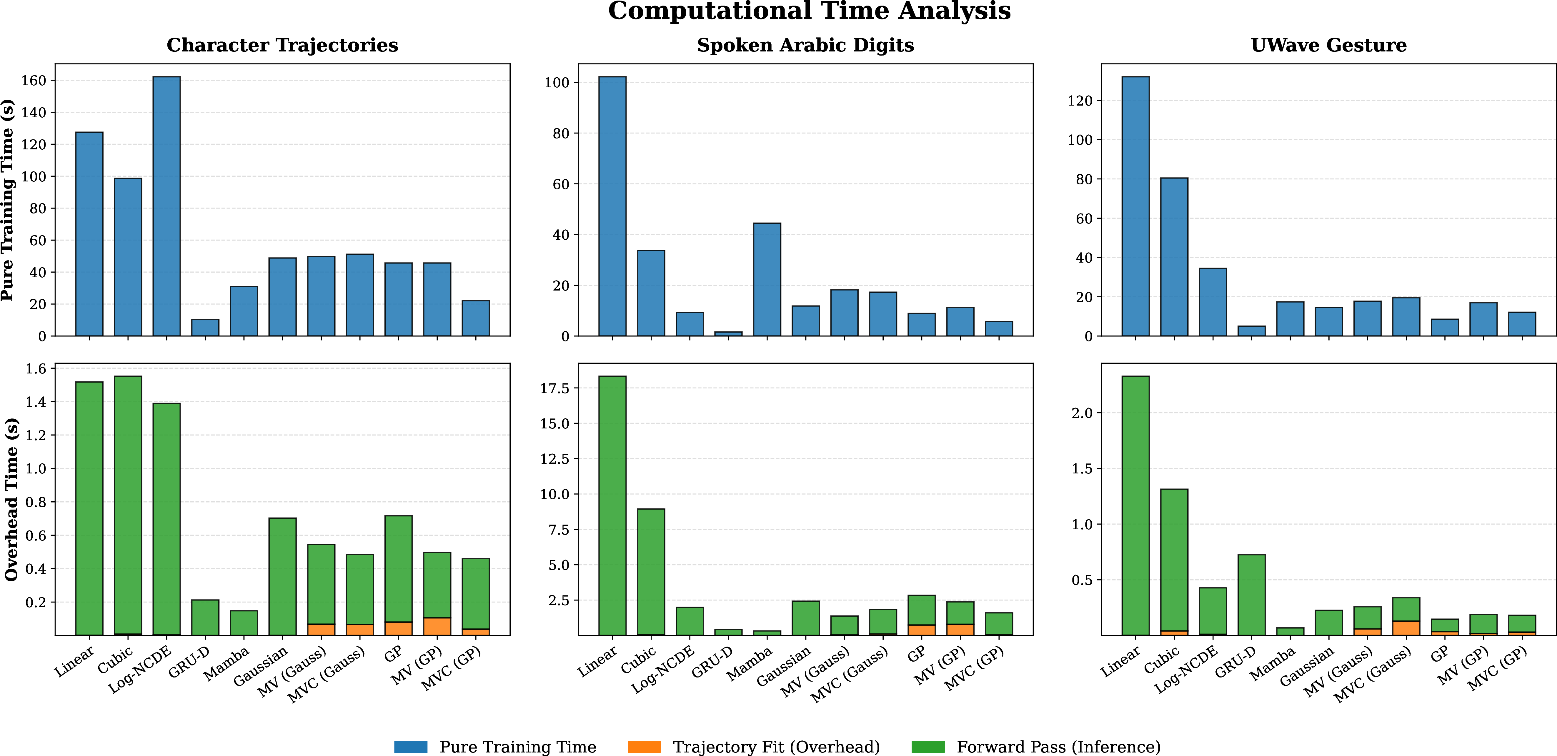 Figure 10: Computational Cost Breakdown (NVIDIA H100, small batches). Top: Pure training time significantly decreases for smoothing-based models compared to standard Linear and Cubic baselines, as the smoother paths reduce solver stiffness. Bottom: The overhead analysis shows that our method incurs a one-time trajectory-fitting cost (orange segments), which is outweighed by the substantial reduction in iterative training time.