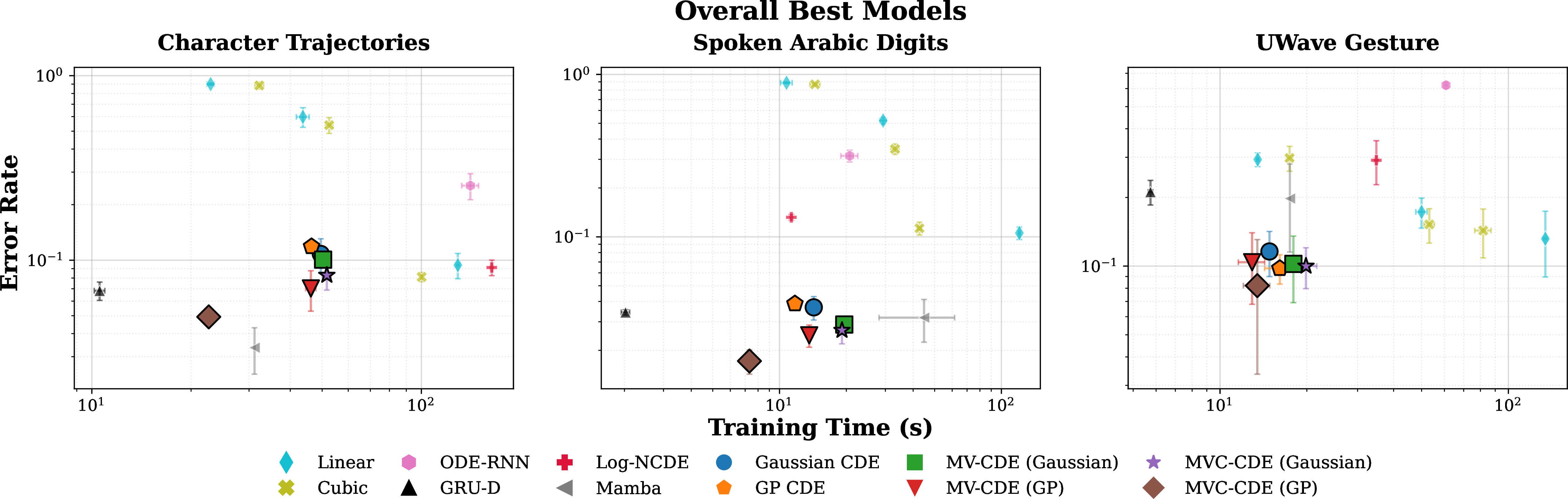 Figure 3: Pareto Efficiency Plot. Error Rate (log scale) versus Total Training Time (log scale).