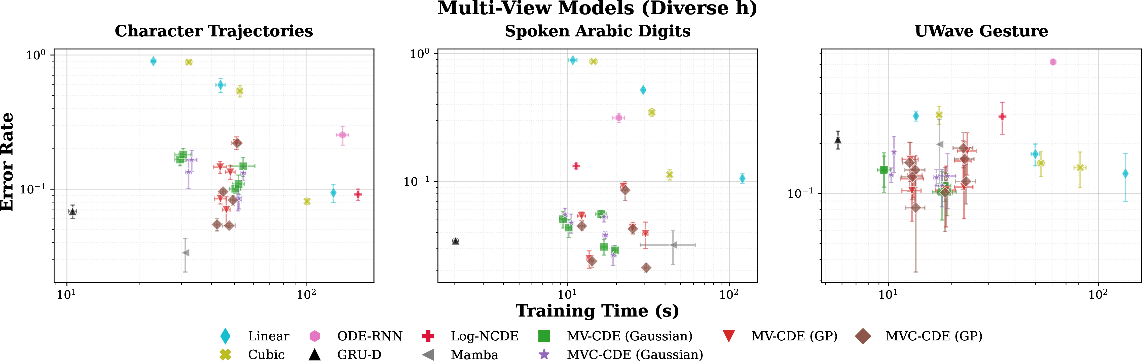 Figure 8: Pareto Efficiency: Heterogeneous Bandwidths. Error Rate vs. Training Time comparison when attention heads are initialized with diverse smoothing scales.