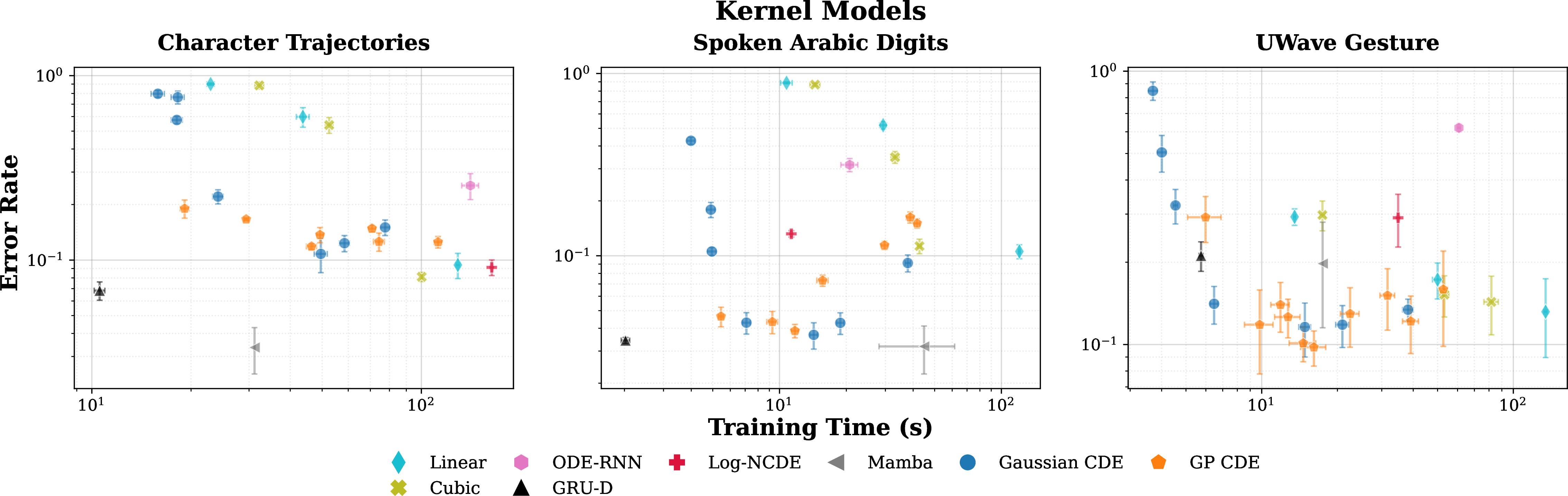 Figure 7: Single-Kernel Smoothing Performance. The scatter plots illustrate the trade-off between error rate and training time for single-kernel Gaussian and GP models.