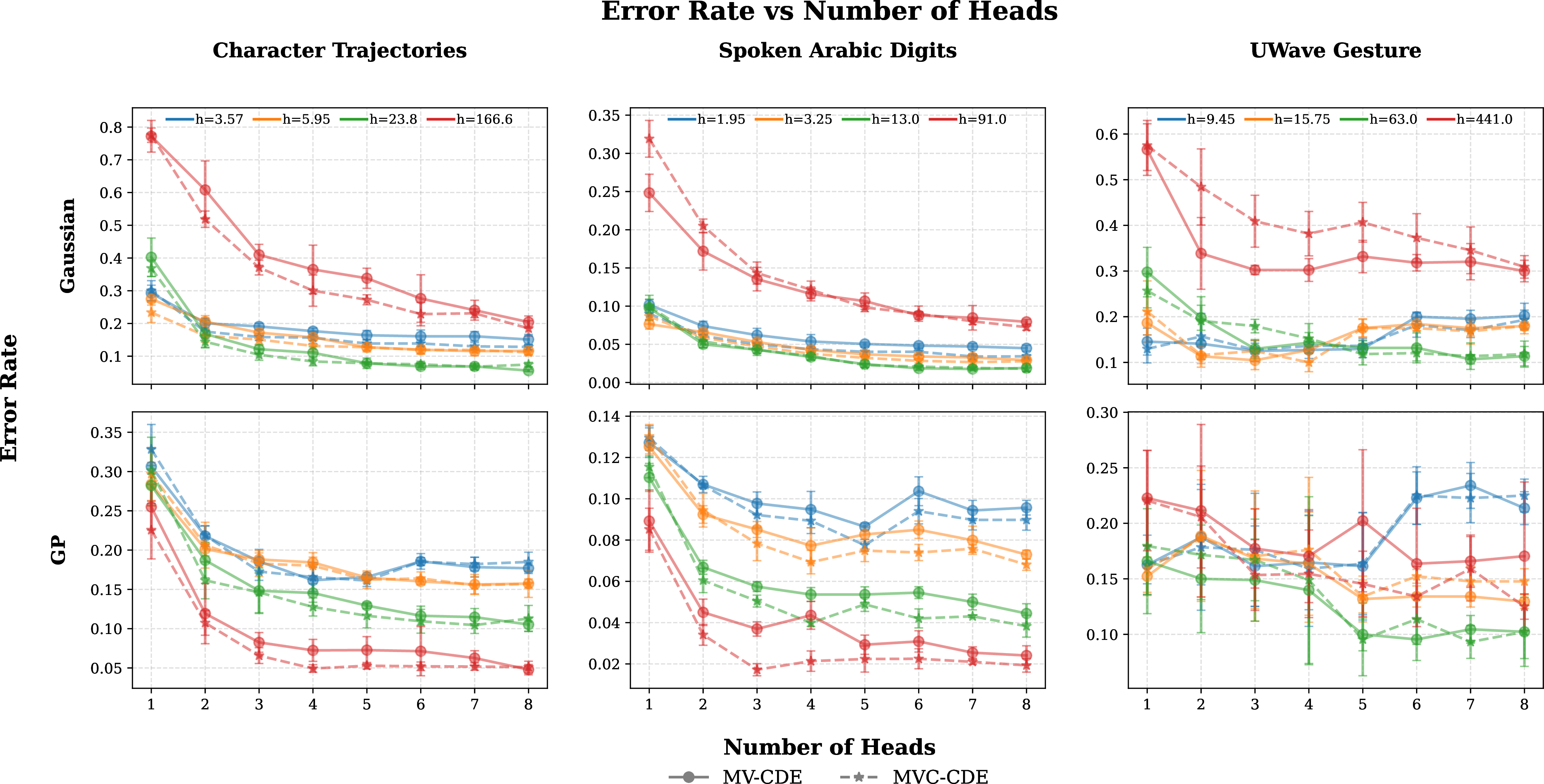 Figure 6: Ablation: Impact of Head Count. The plots display the error rate as a function of the number of heads across different fixed smoothing bandwidths h for MV-CDE and MVC-CDE.