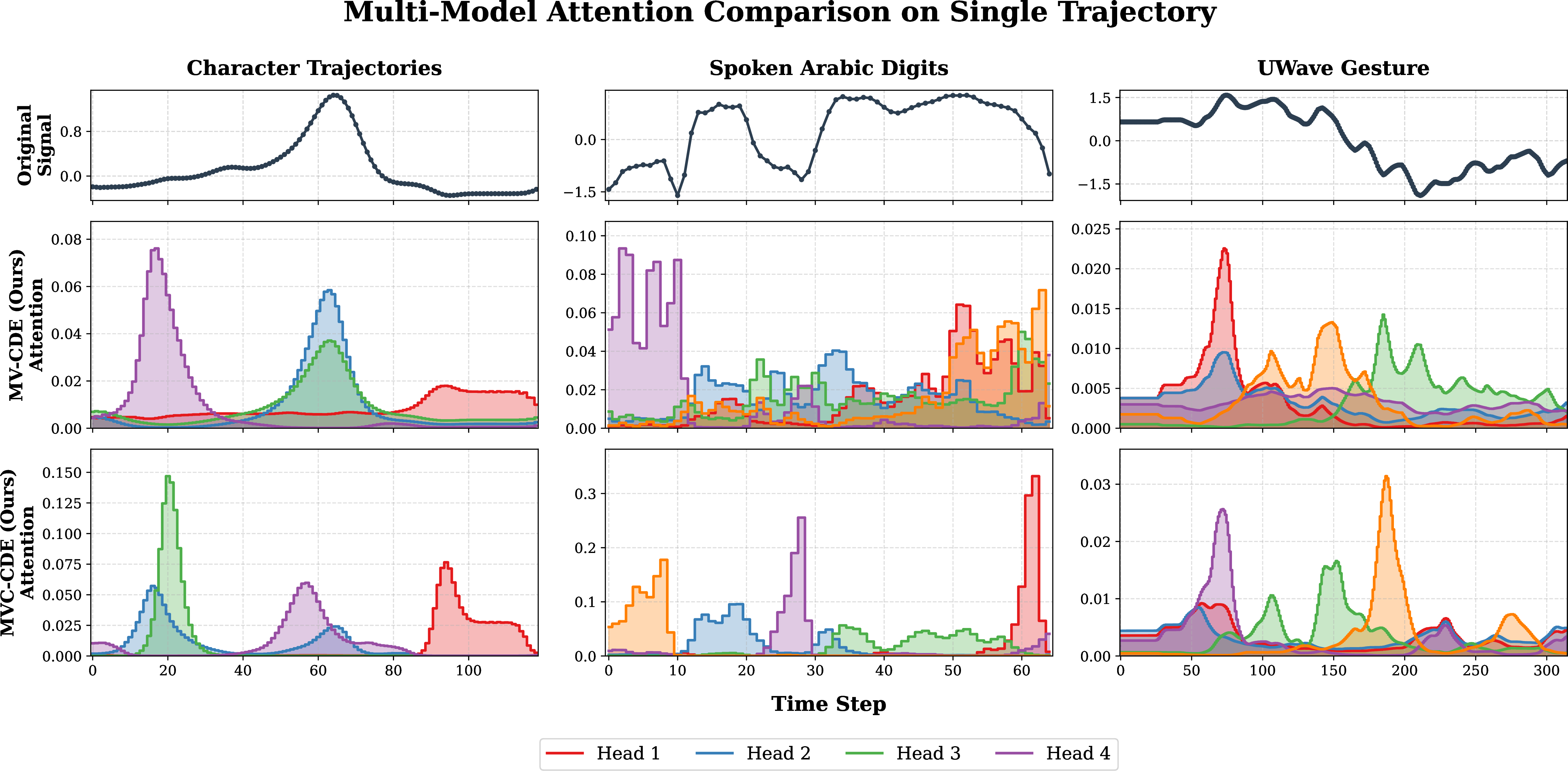 Figure 5: Learned Attention Weights across Datasets. The trajectories visualize the example of learned attention weights for one sample assigned to different smoothing heads over time.