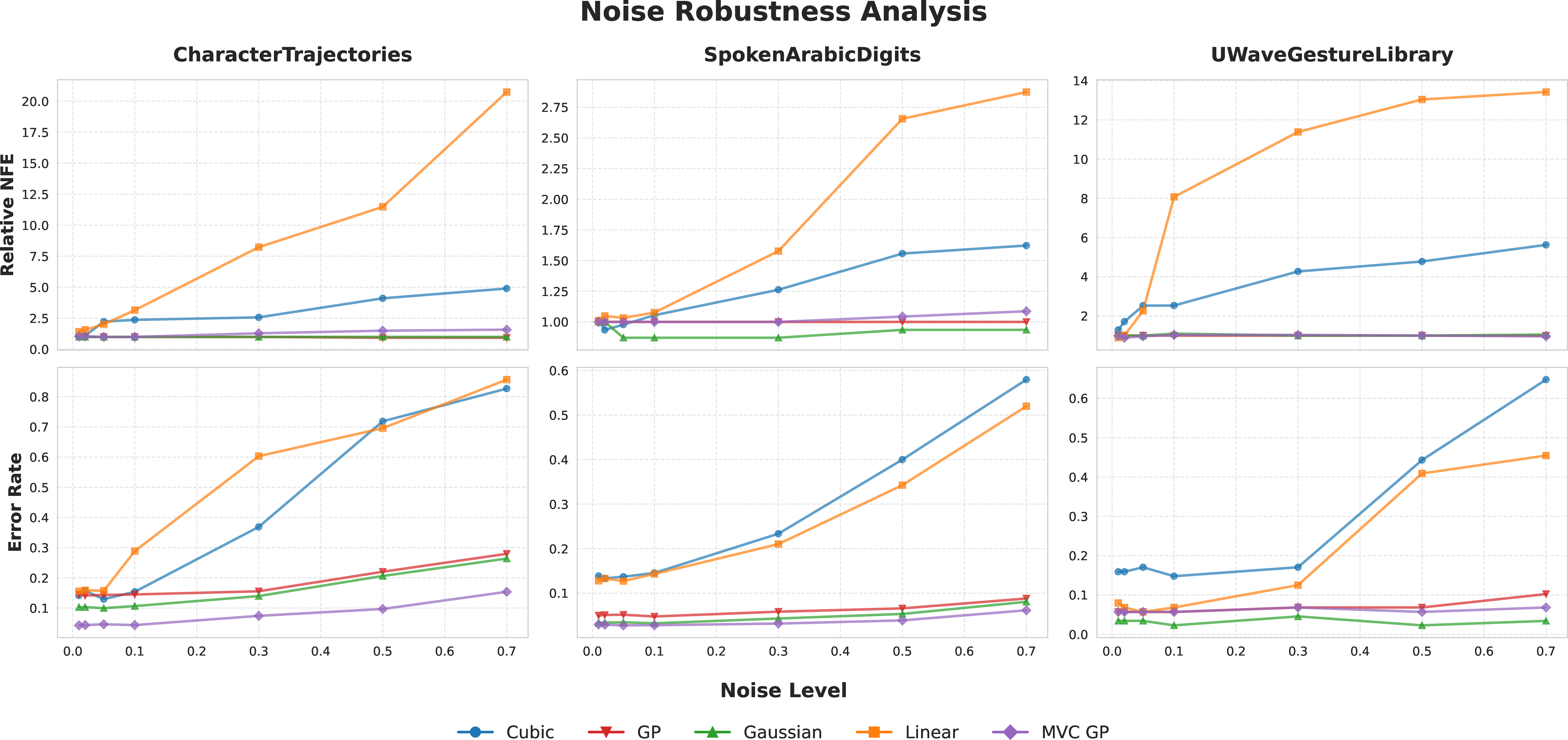 Figure 4: Noise Robustness Analysis. The plots compare the stability of different path-construction methods under varying intensities of additive white Gaussian noise. Top row: Relative NFE normalized to the noise-free number. Bottom row: Classification error rate.