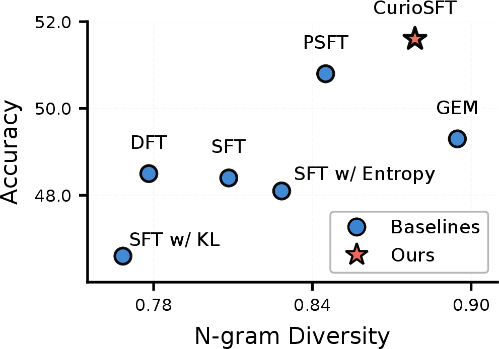 Figure 5: Accuracy vs. N-gram diversity.