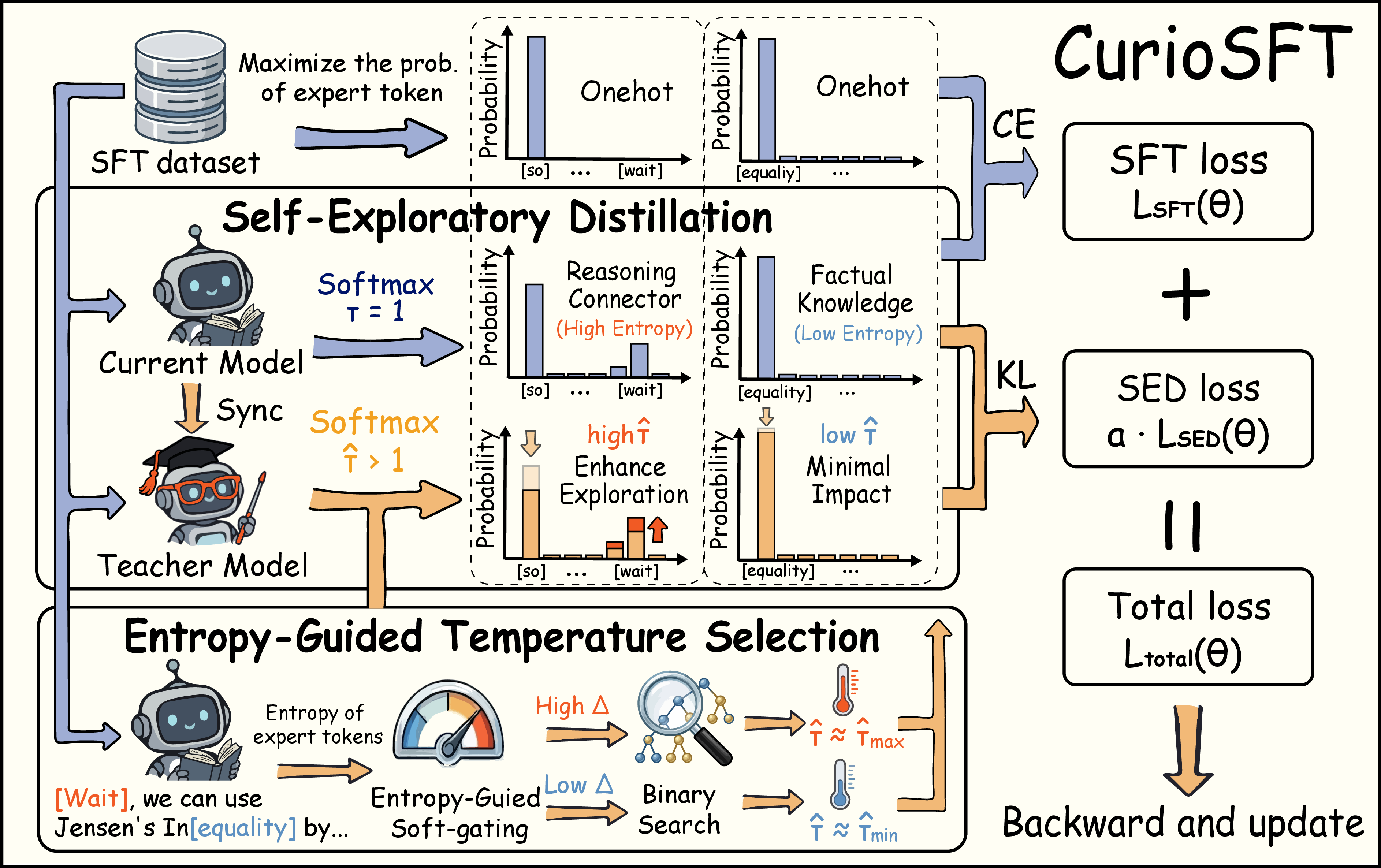 Figure 3: Proposed solution: CurioSFT
