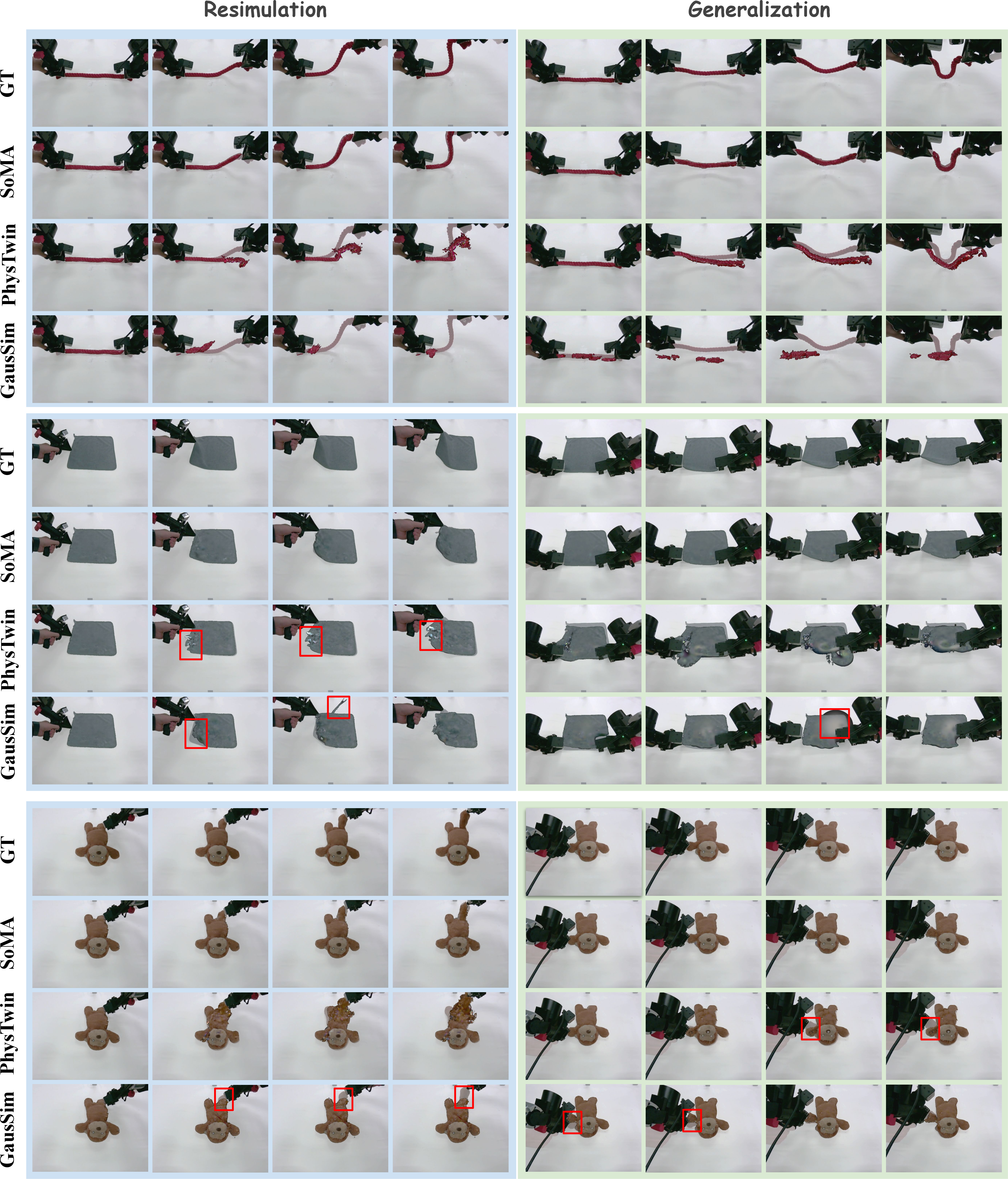 Figure 2: Qualitative resimulation and generalization under robot manipulation. Left: resimulation on training trajectories. Right: generalization to unseen robot actions and contact configurations. Across diverse soft-body objects, including near-linear (rope), near-planar (cloth), and volumetric (doll) objects, SoMA produces stable, long-horizon simulations that closely match observed dynamics. PhysTwin shows deviations under complex or unseen interactions due to real-to-sim mismatch, while GausSim often remains static or unstable in challenging scenarios.