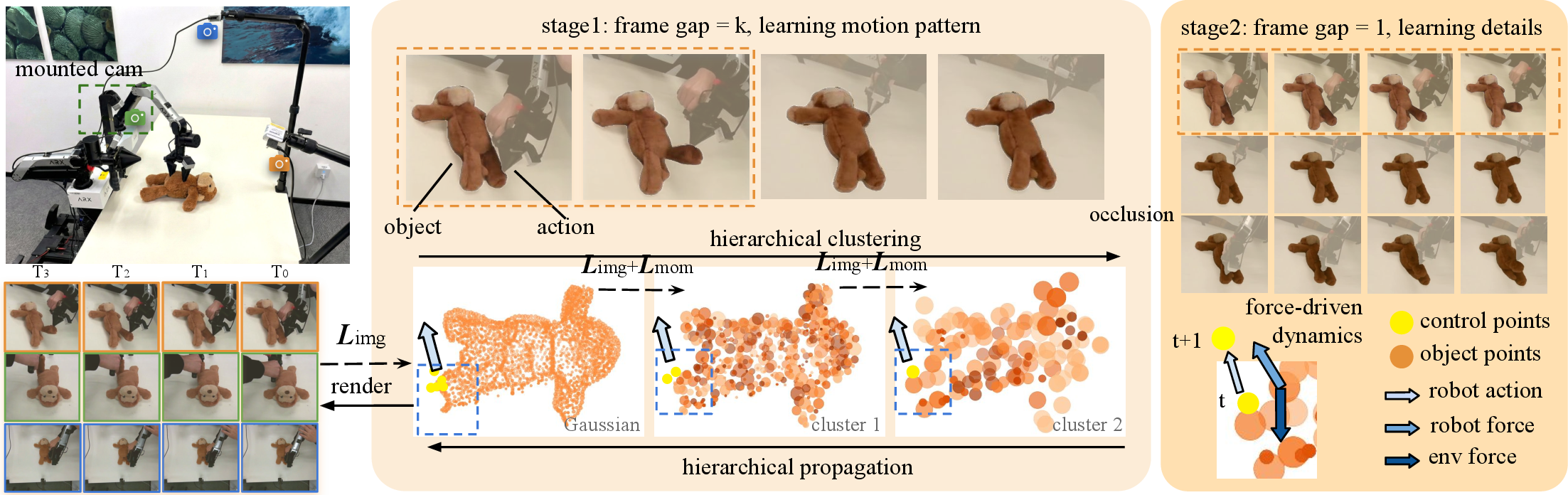 Figure 1: Framework of SoMA. SoMA takes RGB observations and robot joint-space actions collected from real-world manipulation as input (Left). It reconstructs deformable objects as hierarchical Gaussian splats, and propagates them through a neural simulator with supervision from rendering and dynamics (Middle). Object motion is driven by force-based interactions, where environmental and robot-induced forces act on splats to produce deformation (Right). A two-stage multi-resolution training strategy first captures global motion with large temporal gaps and then refines fine-grained dynamics under occlusion and contact using small gaps.