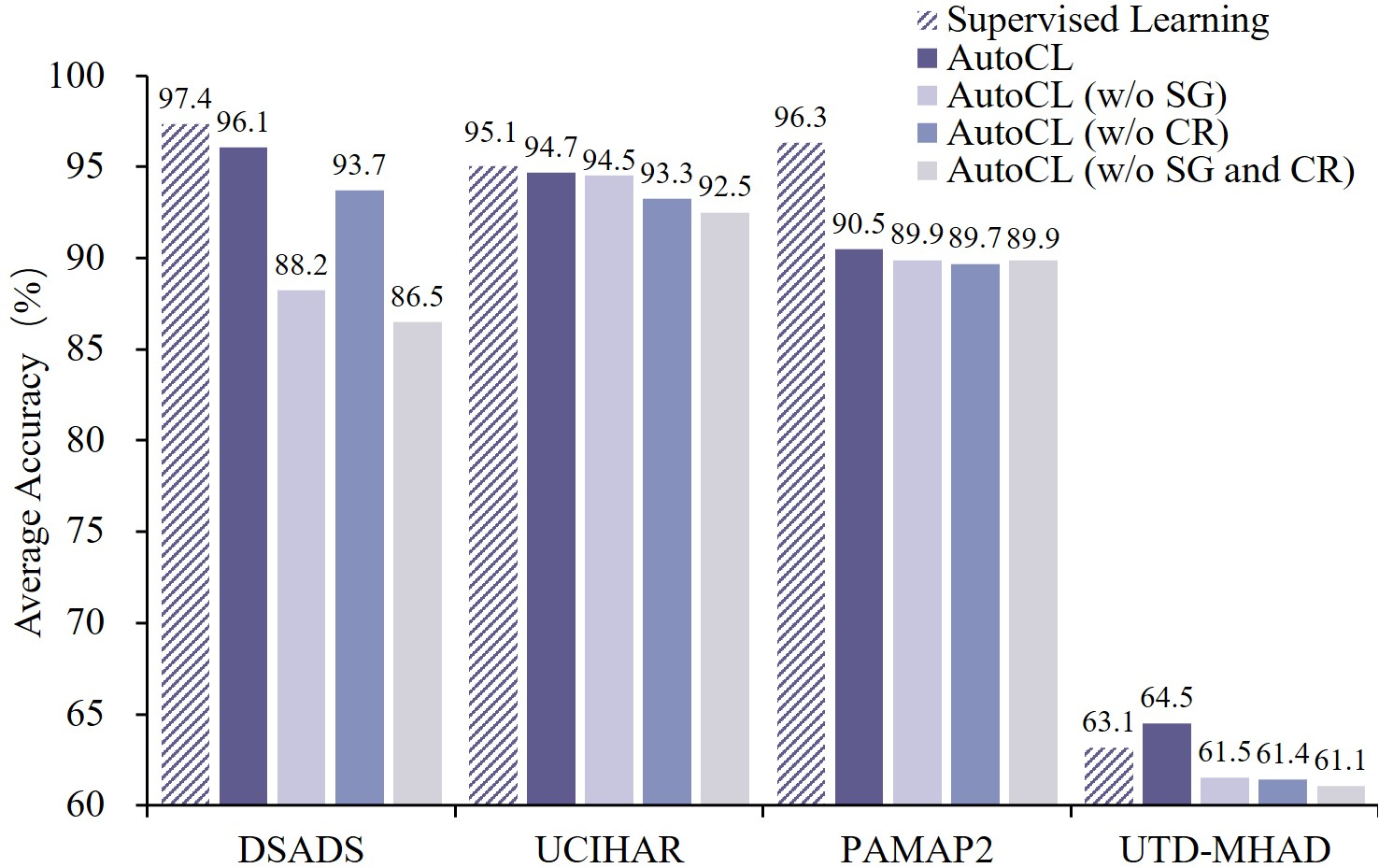 Figure 4: AutoCL with vs. without Stop-Gradient (SG) and/or Correlation Reduction (CR).
