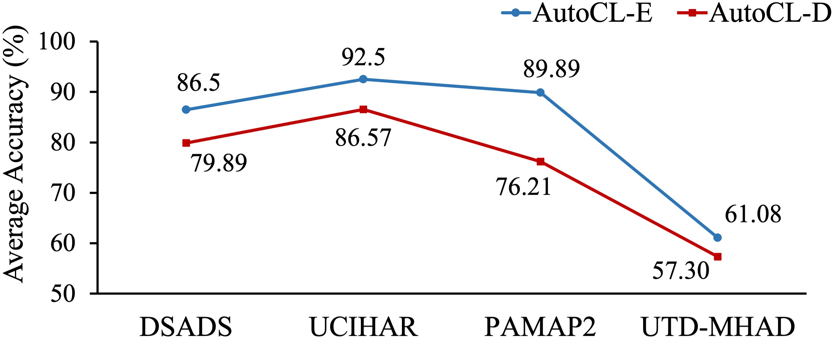 Figure 6: Comparison of Auto-E and Auto-D architecture.