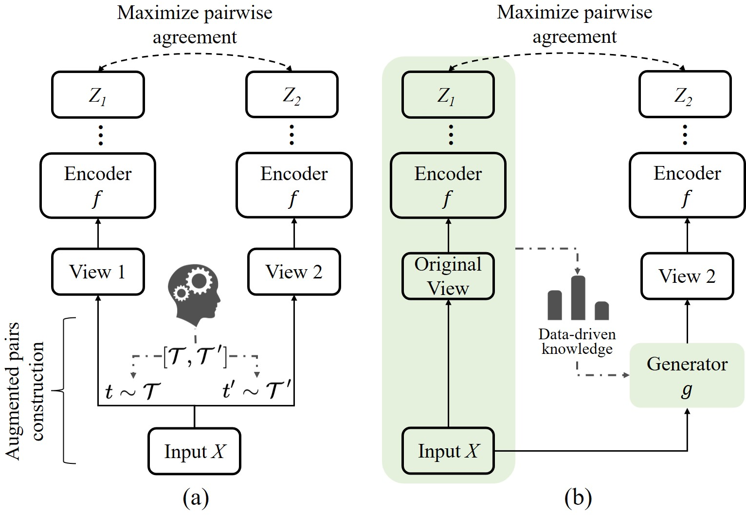 Figure 1: (a) The contrastive learning framework relies on data augmentation strategies to construct different views of each sample to maximize pairwise agreement [1], [2]. (b) The illustration of AutoCL’s exploring of data-driven augmentation contrastive learning method.