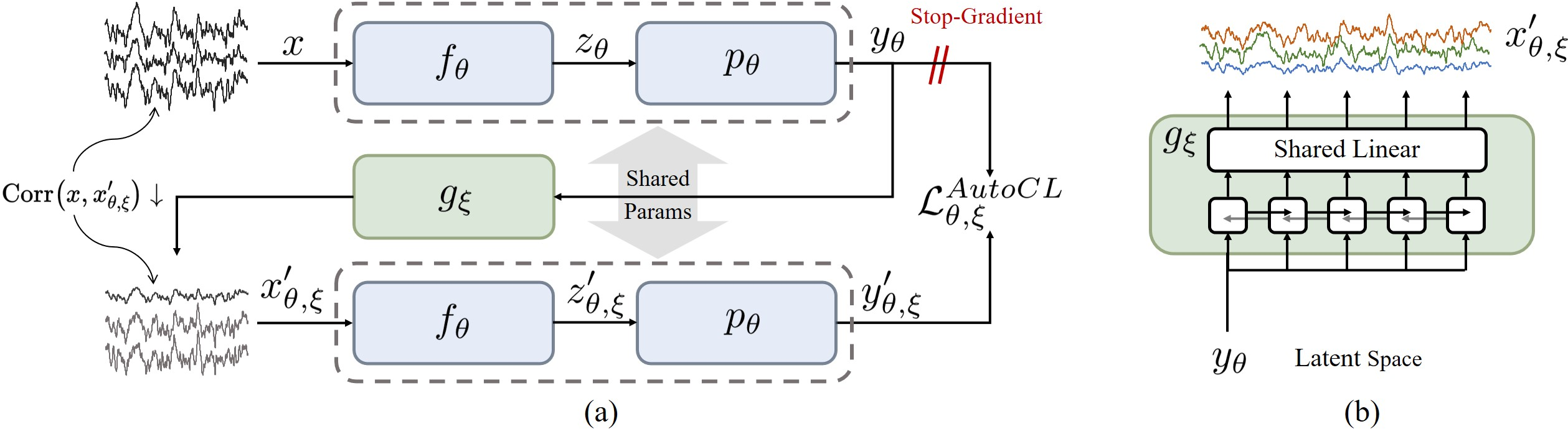 Figure 2: Overall of AutoCL Methodology. (a) AutoCL architecture. (b) Implementation of the generator.
