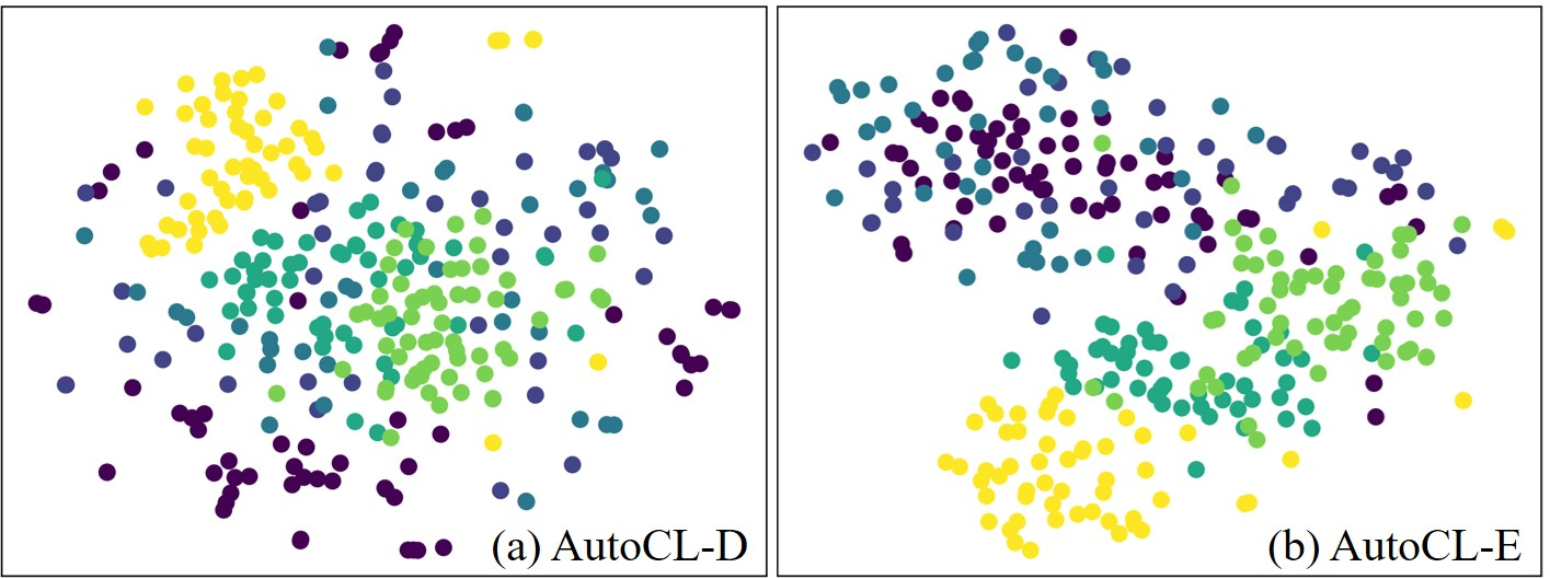 Figure 7: The t-SNE diagrams of the pre-trained encoders of AutoCL-D and AutoCL-E.