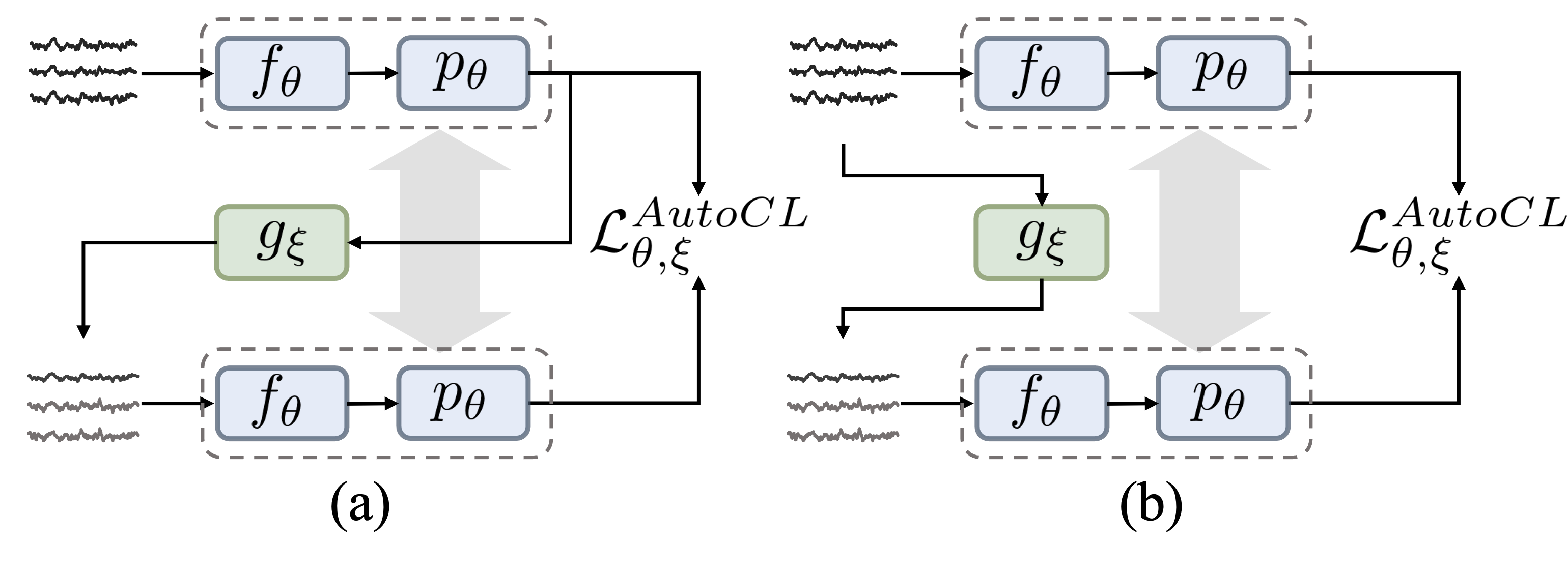 Figure 5: (a) AutoCL-E architecture, which is based on feature embedding. (b) AutoCL-D architecture, which is based on original data.