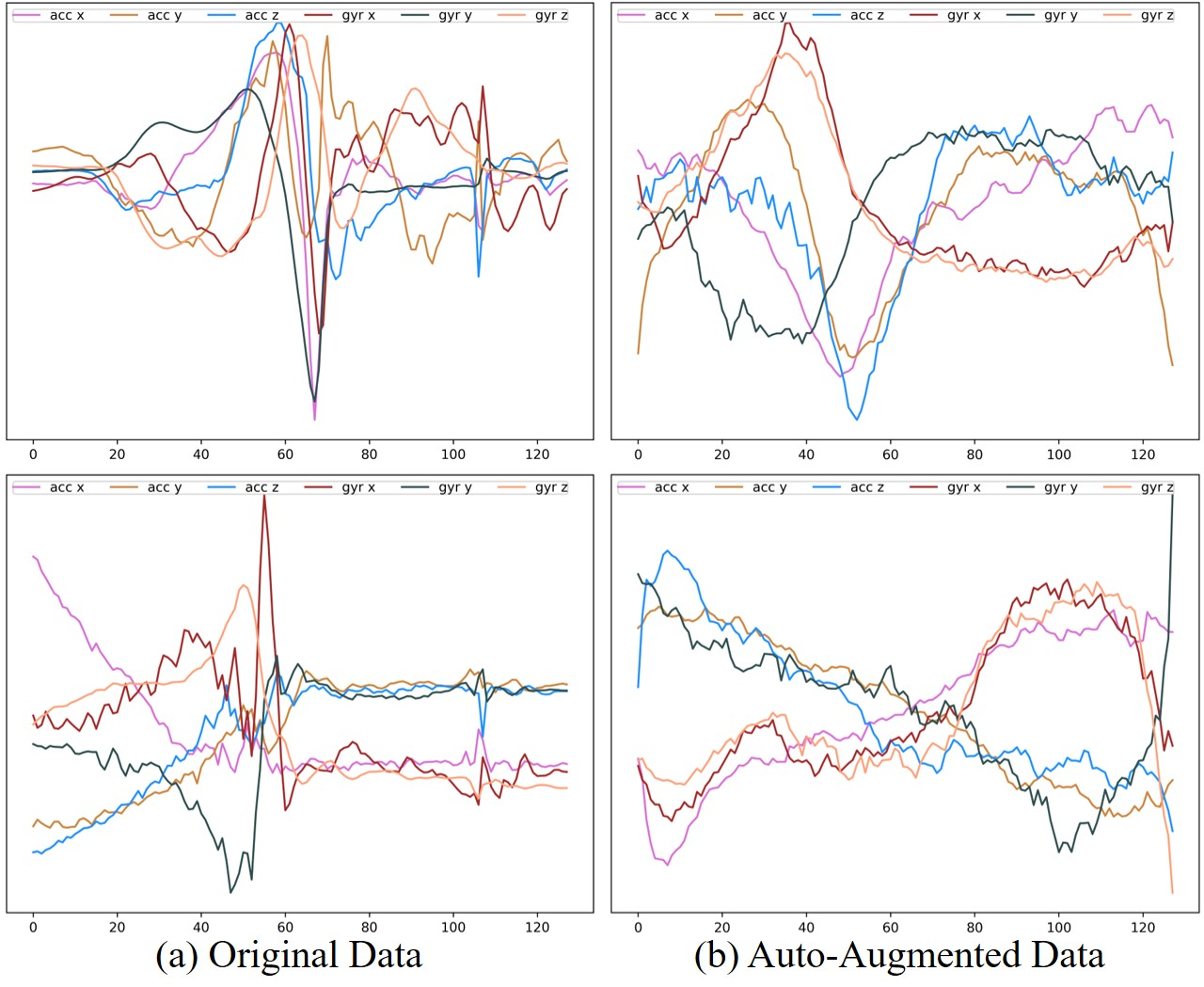 Figure 8: Visualization of original and auto-augmented data using the 6-axis IMU sample from UTD-MHAD dataset.