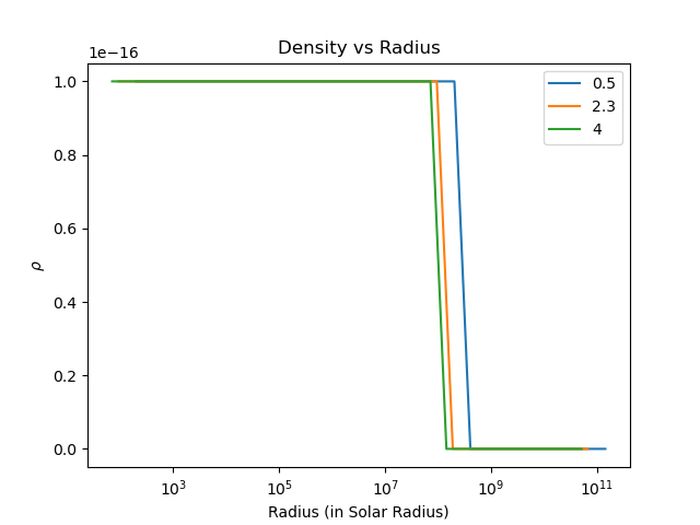 Figure 1: The figure show the variation of density of a cloud with ideal gas (for ideal gas, n \rightarrow \infty). The gas in the primordial clouds can be approximately considered as an ideal gas, since a low density gas occupy a large volume. The figure is obtained through plotting the Lane-Emden equation. Here diffenently coloured lines corresponds to different value of the mean molecular mass \mu. Blue line with \mu = 0.5 models the early universe, orange line with \mu = 2.3 models an average cloud in current universe and green line with \mu = 4 shows clouds with high metallicity. For a stable gas cloud with same boundary ccondition, it is see that the clouds were significatly bigger in the early universe.