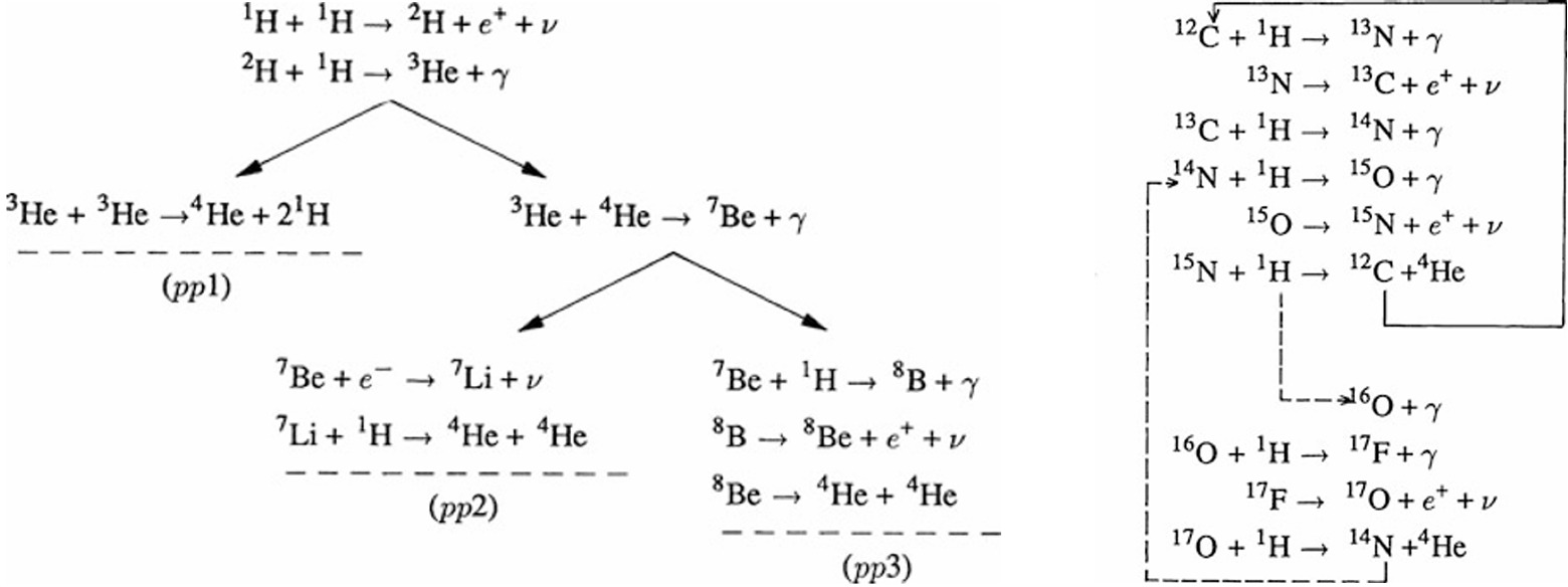 Figure 3: The following figure shows the major nuclear reactions that start to occur in the core during the nuclear burning. The set of reactions on the left is the ones that start first. The set of reactions on the right is the one that becomes dominant after an increase in metallicity due to fusion reactions (Kippenhahn & Weigert, 2013).
