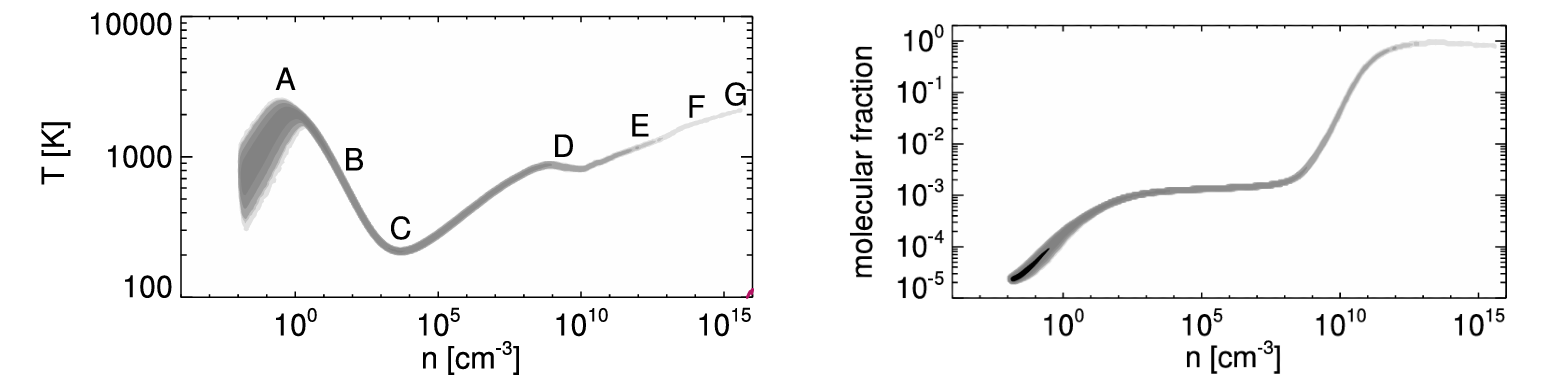 Figure 2: Variation of the temperature and molecular fraction with the increase in number density as simulated for primordial matter stars (Yoshida et al., 2006).