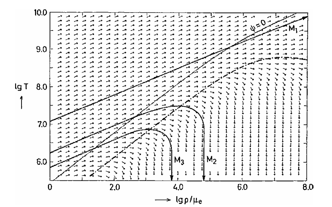 Figure 4: Graph showing the region determining whether the core becomes degenerate or not. The graph plots the Equation 10 . There is existence of two regions. One in the bottom right is due to the creation of electron degeneracy and thus represents a region where if the curve of stellar evolution enters, the star forms a brown dwarf (Kippenhahn & Weigert, 2013).