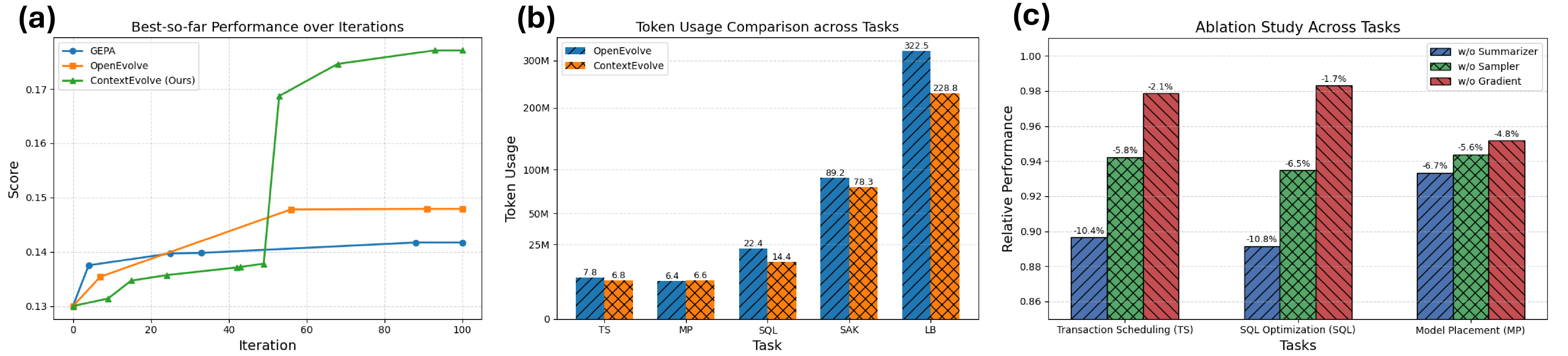 Figure 3: Efficiency analysis and ablation studies of ContextEvolve. (a) Best-so-far performance trajectories over evolutionary iterations in the LB task. (b) Cumulative token usage across five ADRS tasks. (c) Relative performance of ablated variants.