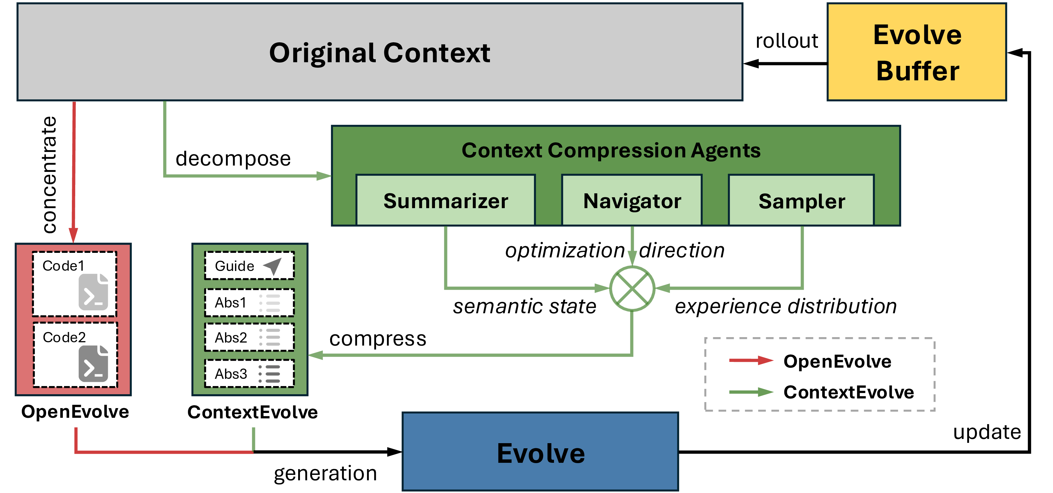 Figure 1: The pipeline comparison of ContextEvolve and OpenEvolve. OpenEvolve (red) directly concentrates the few original codes in limited context window, leading to low information density and inefficient evolutionary search. ContextEvolve (green) leverages specialized context distillation agents to compress the lengthy context, enriching the limited window with numerous valuable information.