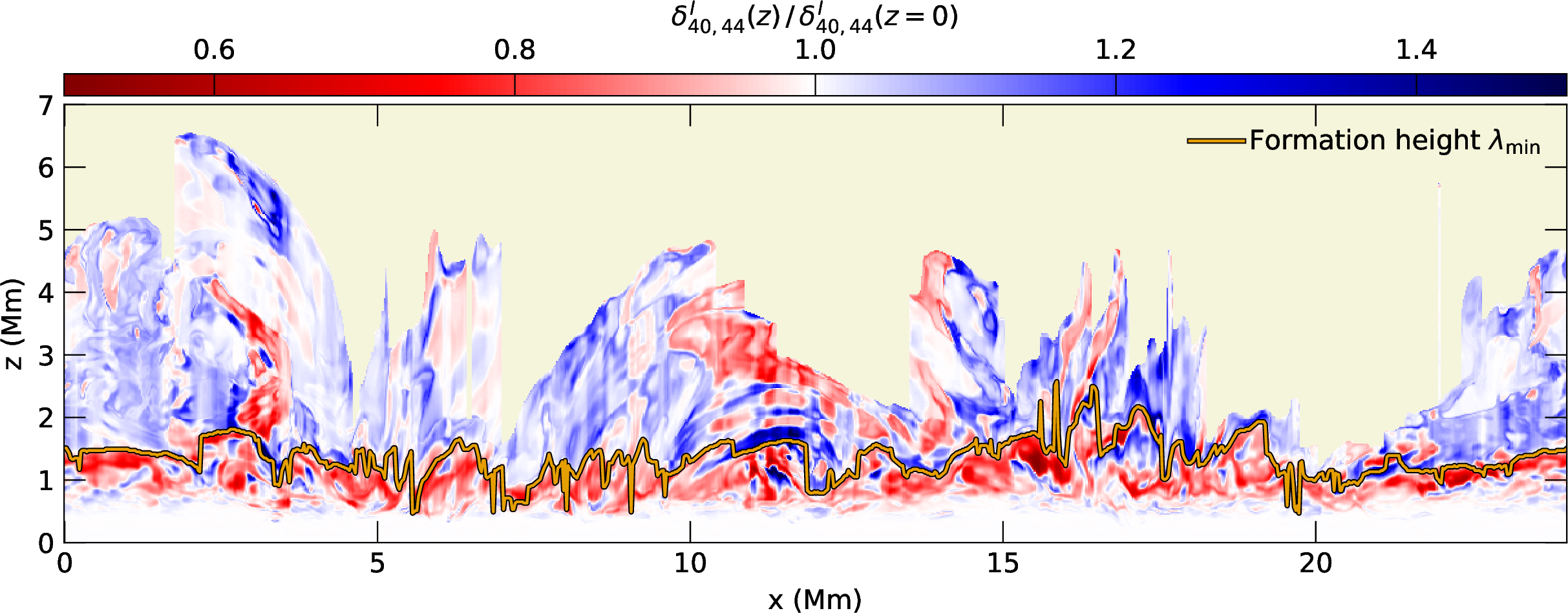 Figure 7: Validity of the composite atom model. We show the population level ratio of the lower energy state of the  \lambda 854.2 nm transition between ^{40}Ca and ^{44}Ca normalized by the ratio at z=0 (see text). ^{40}Ca and ^{44}Ca are the two most abundant Ca isotopes. The orange curve indicates the formation height of the intensity minimum of the  \lambda 854.2 nm line. The shown data is from the im computation of snapshotmuram_en_499000_379s. The light-yellow background indicates where no data is plotted.