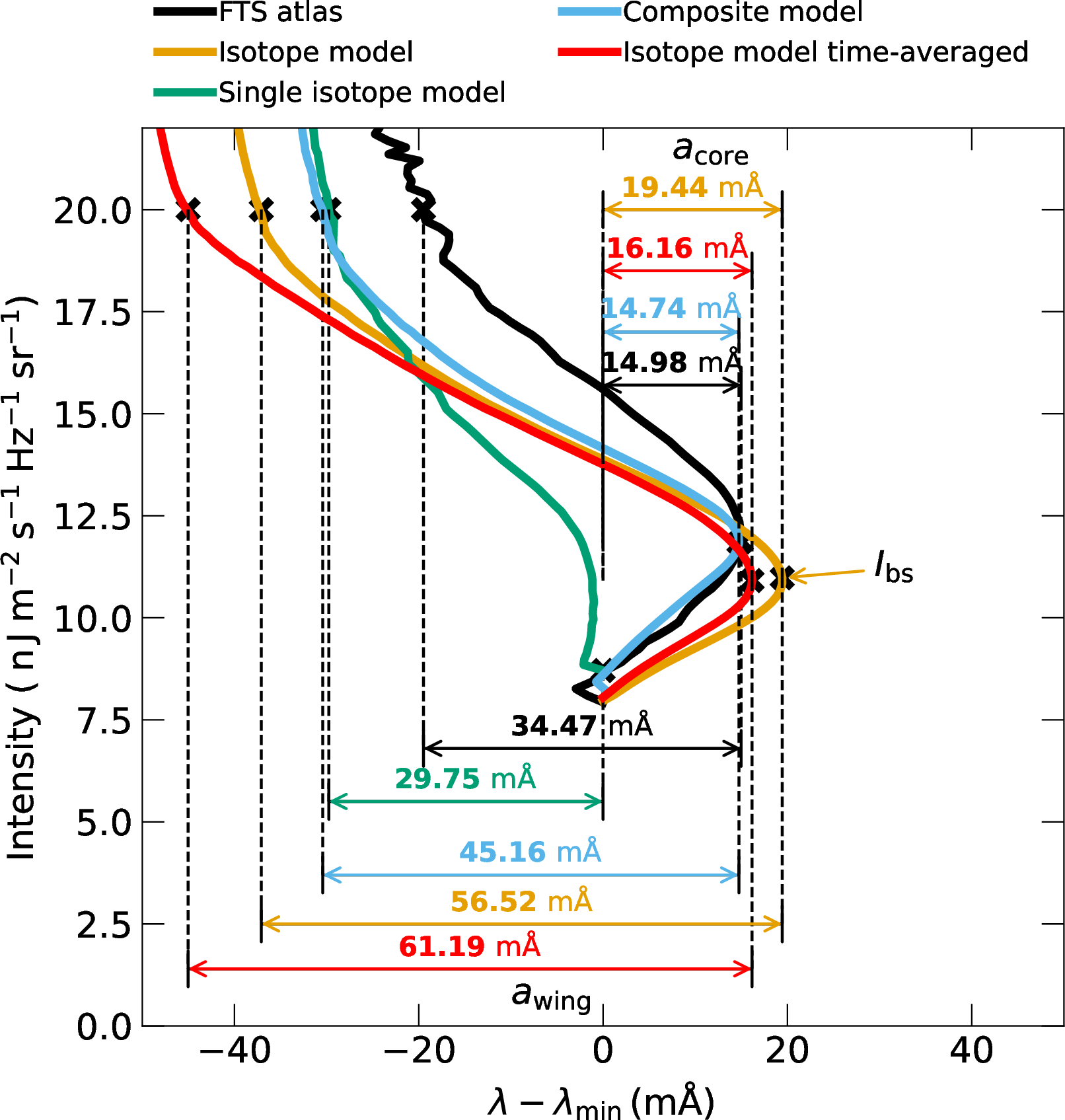 Figure 6: Determination of line bisector parameters. Shown are the line bisectors for the spatially averaged line profiles for the observation (black), the im computation (orange), the cm computation (blue), the sim computation (green), and the temporal average of four snapshots computed with the im treatment (red). The core amplitude of the bisector a_{\mathrm{core}} is the wavelength difference between the line profile minimum and the red-most excursion of the bisector. The wing amplitude is the wavelength difference between the red-most excursion and the bisector at approximately half the continuum intensity.