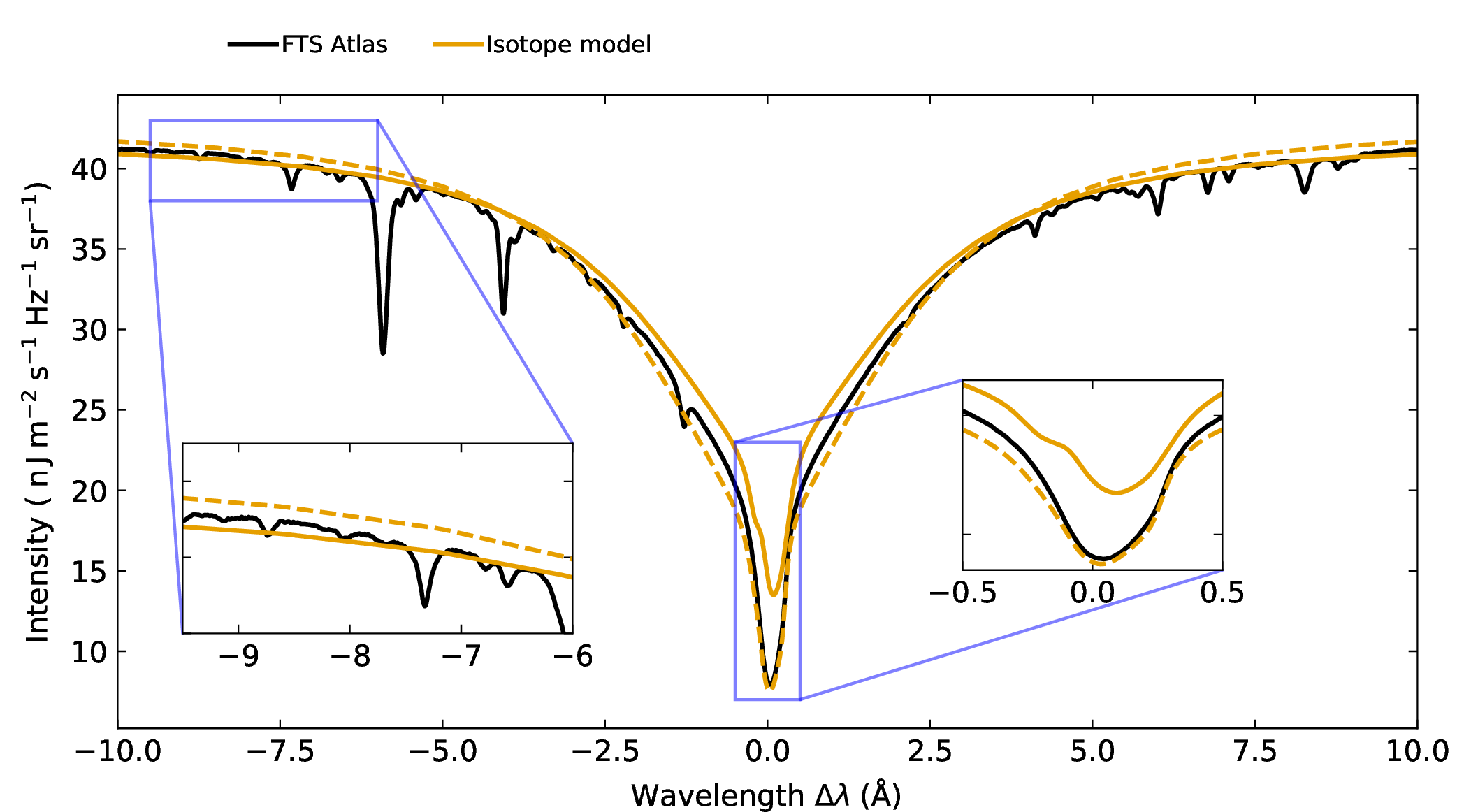Figure 8:  \lambda 854.2 nm line averaged over regions of different vertical magnetic fields. The layout is similar to Fig. 3 (panel a) but shows a larger wavelength range, which also includes the continuum. The black line shows the observed data from the ftsatlas. The dashed orange line indicates the line profile of the im computation averaged over regions which have |B_z|_{\mathrm{avg}}<60 ~\mathrm{G} and the solid orange line that is averaged over regions which have |B_z|_{\mathrm{avg}}\geq60 ~\mathrm{G} (see Sect. 3.4). For simplicity, we show only the data for the im computation. The inset panels show zooms to the continuum and the line core, the latter is similar to Fig. 3 (panel a).