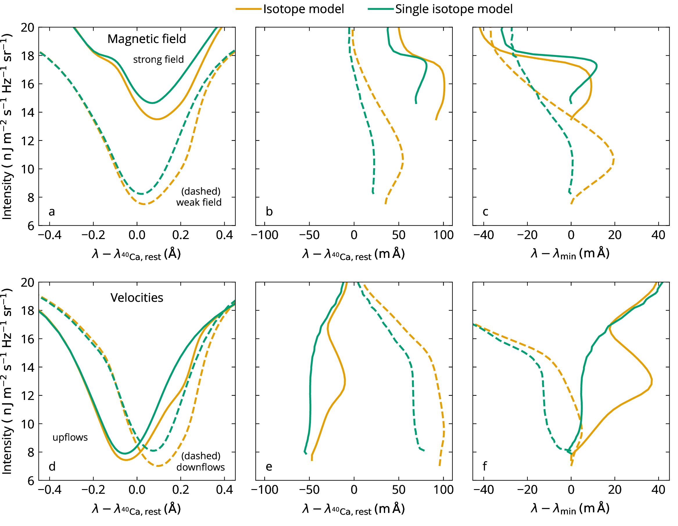 Figure 3: Profiles and bisectors averaged over pixels with similar atmospheric properties. We show data from synthetic spectra once taking all isotopes into account (orange) and once taking only the most abundant isotope (green) into account. The top row (panels a, b, and c) shows results computed from a selection of strong (solid lines) and weak (dashed lines) magnetic fields in the formation height region of the line core (see text for details). The bottom row (panels d, e, and f) shows only profiles and bisectors over the pixels harbouring upflows (solid lines) or downflows (dashed lines) in the formation height region of the line core (see text). The bisectors are shown once on an absolute wavelength scale (panels b and e) and on a scale where the bisectors are centered on the line profile minimum wavelength \lambda_{\mathrm{min}}. The synthetic data corresponds to snapshot muram_en_518000_503s.